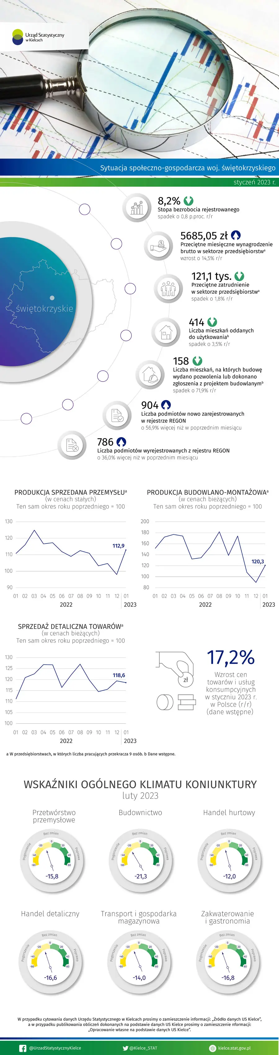 Sytuacja społeczno-gospodarcza województwa świętokrzyskiego - styczeń 2023 r.