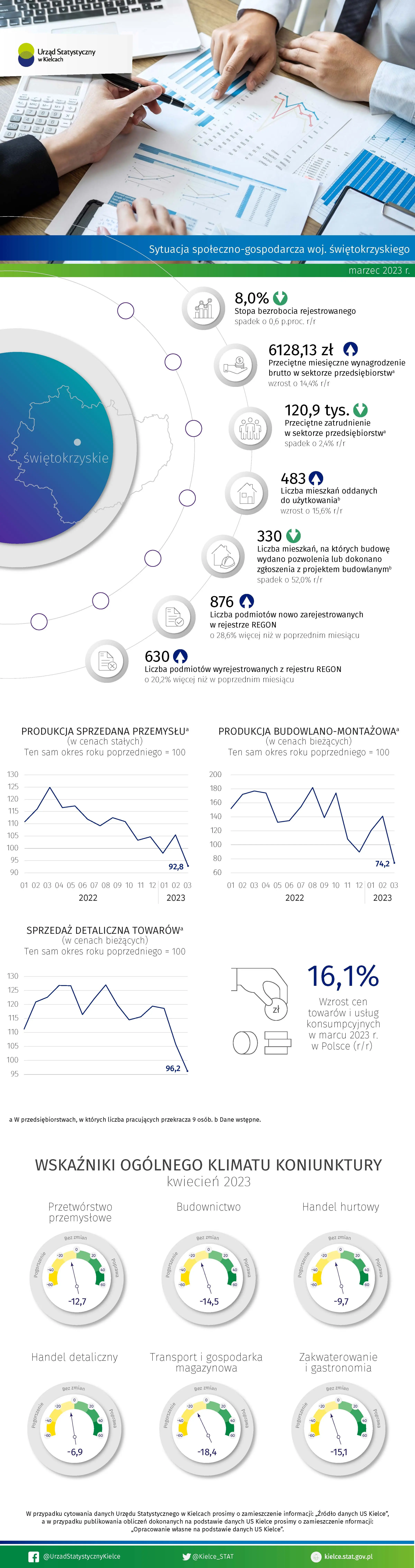 Sytuacja społeczno-gospodarcza województwa świętokrzyskiego - marzec 2023 r.