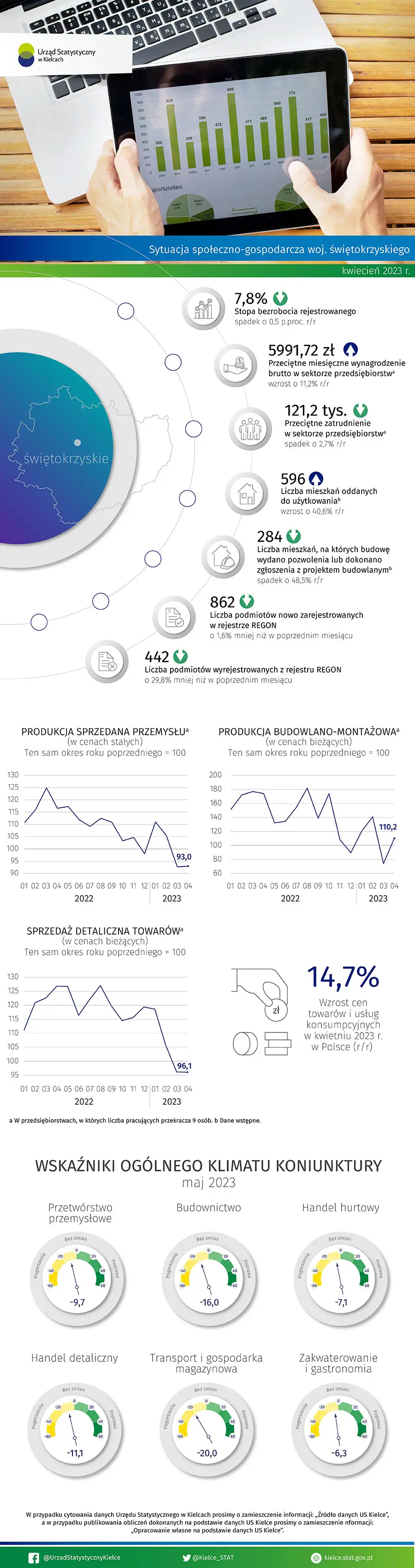 Sytuacja społeczno-gospodarcza województwa świętokrzyskiego - kwiecień 2023 r.