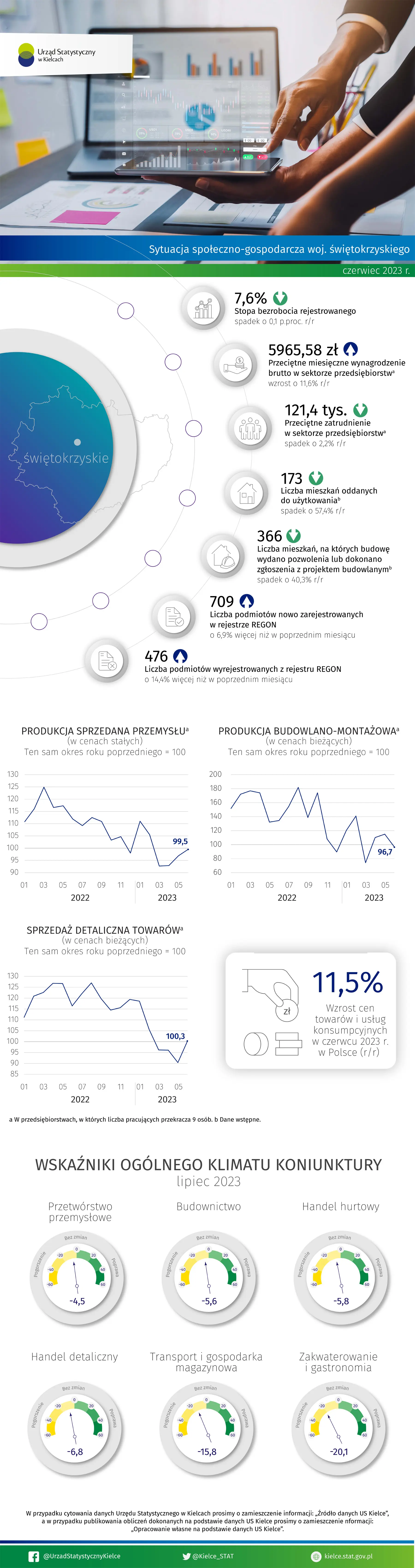 Sytuacja społeczno-gospodarcza województwa świętokrzyskiego - czerwiec 2023 r.