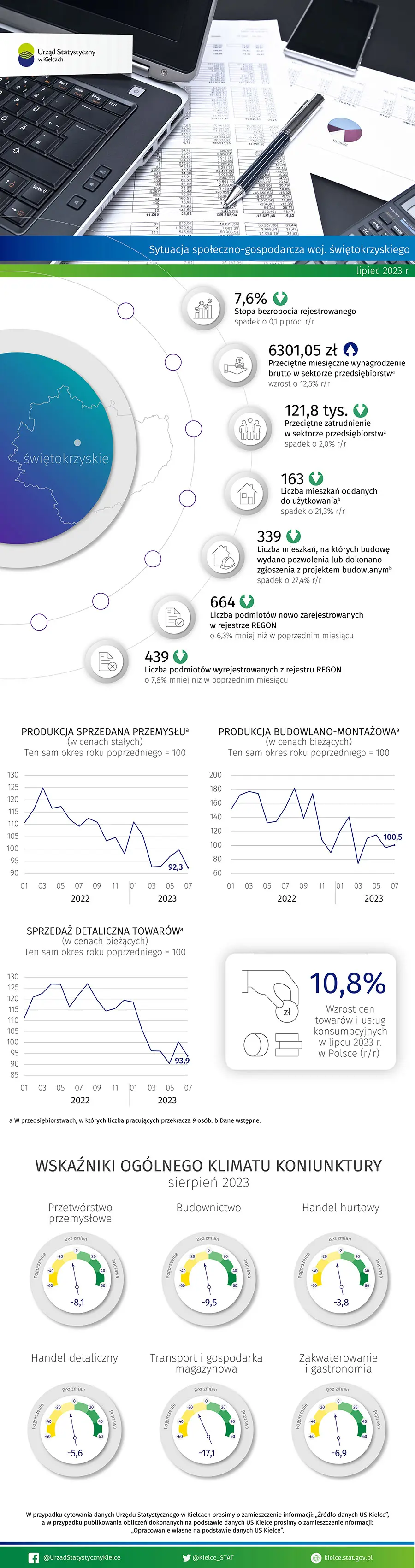 Sytuacja społeczno-gospodarcza województwa świętokrzyskiego - lipiec 2023 r.