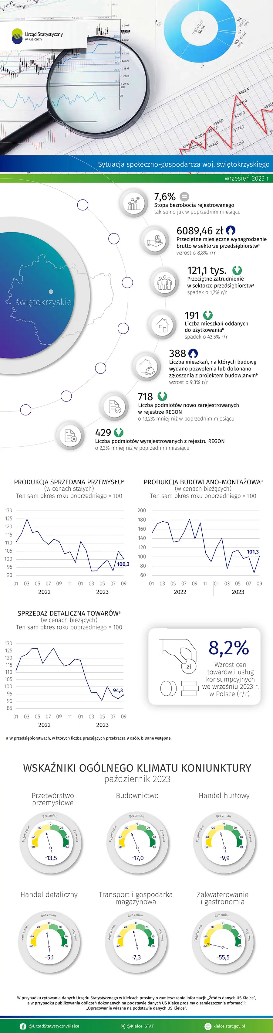 Sytuacja społeczno-gospodarcza województwa świętokrzyskiego - wrzesień 2023 r.