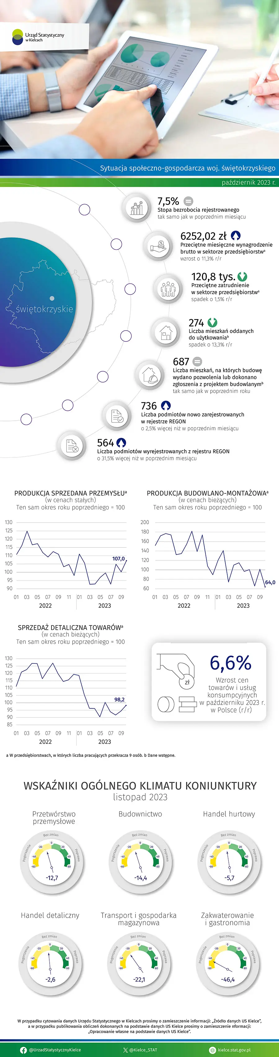 Sytuacja społeczno-gospodarcza województwa świętokrzyskiego - październik 2023 r.