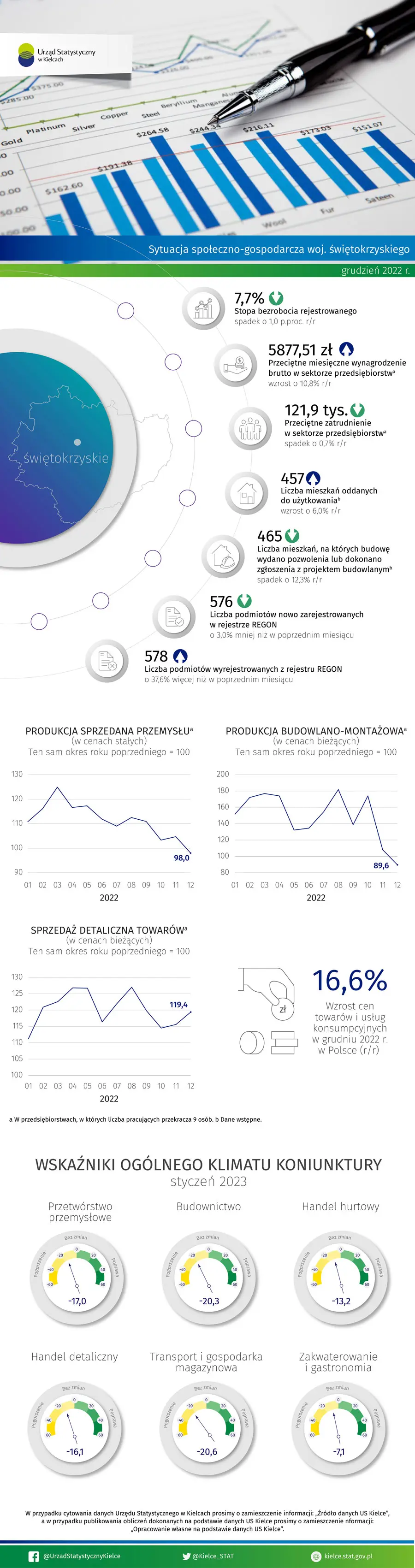 Sytuacja społeczno-gospodarcza województwa świętokrzyskiego - grudzień 2022 r.