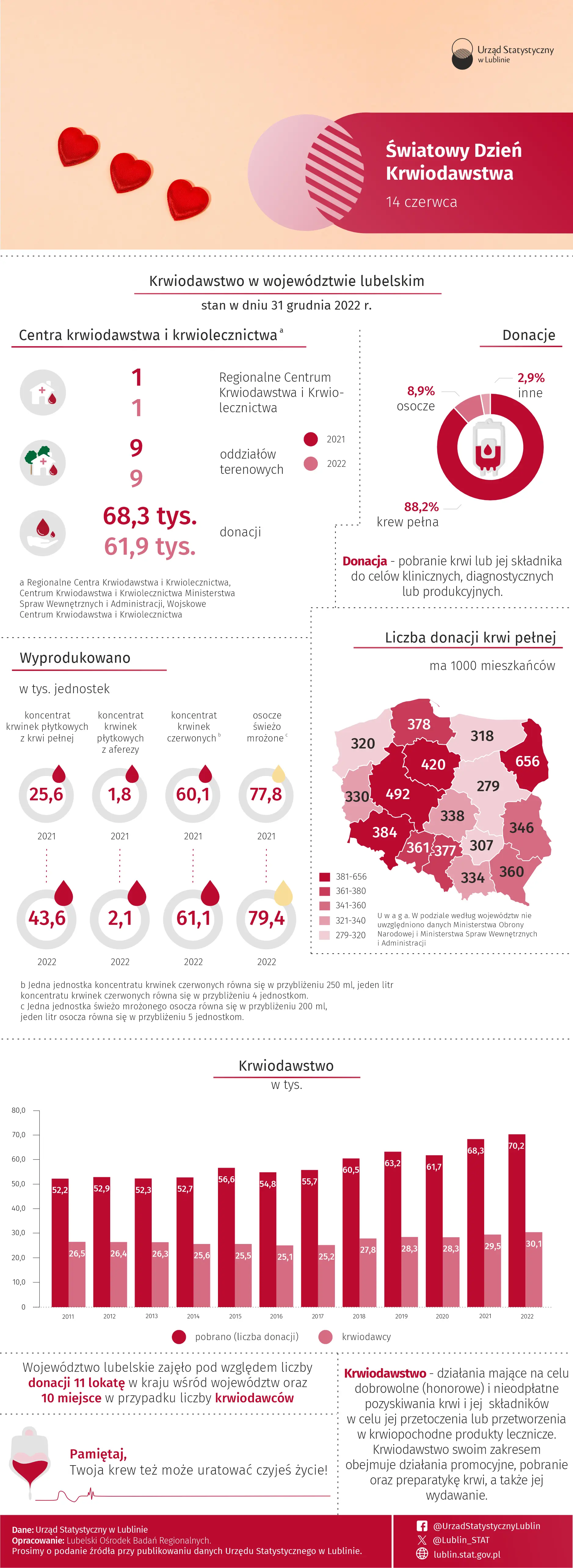 Światowy Dzień Krwiodawstwa - 14 czerwca 2024 r. (infografika)