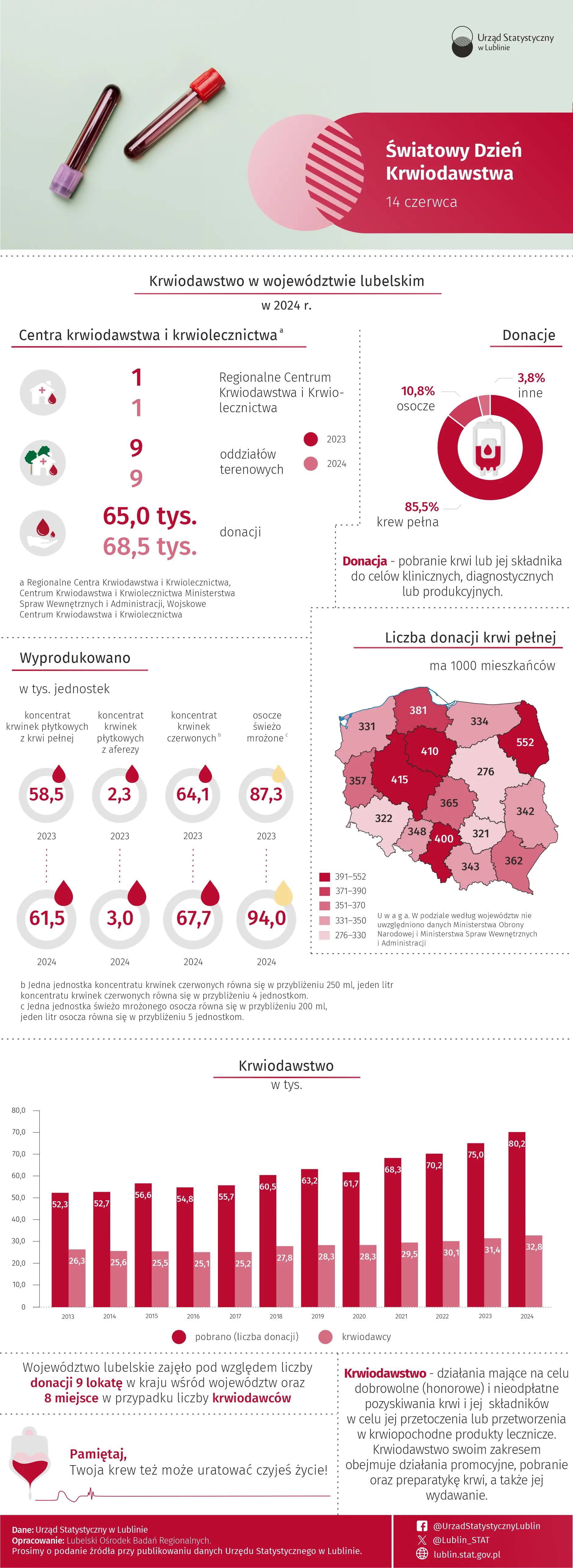 Światowy Dzień Krwiodawstwa - 14 czerwca 2025 r. (infografika)