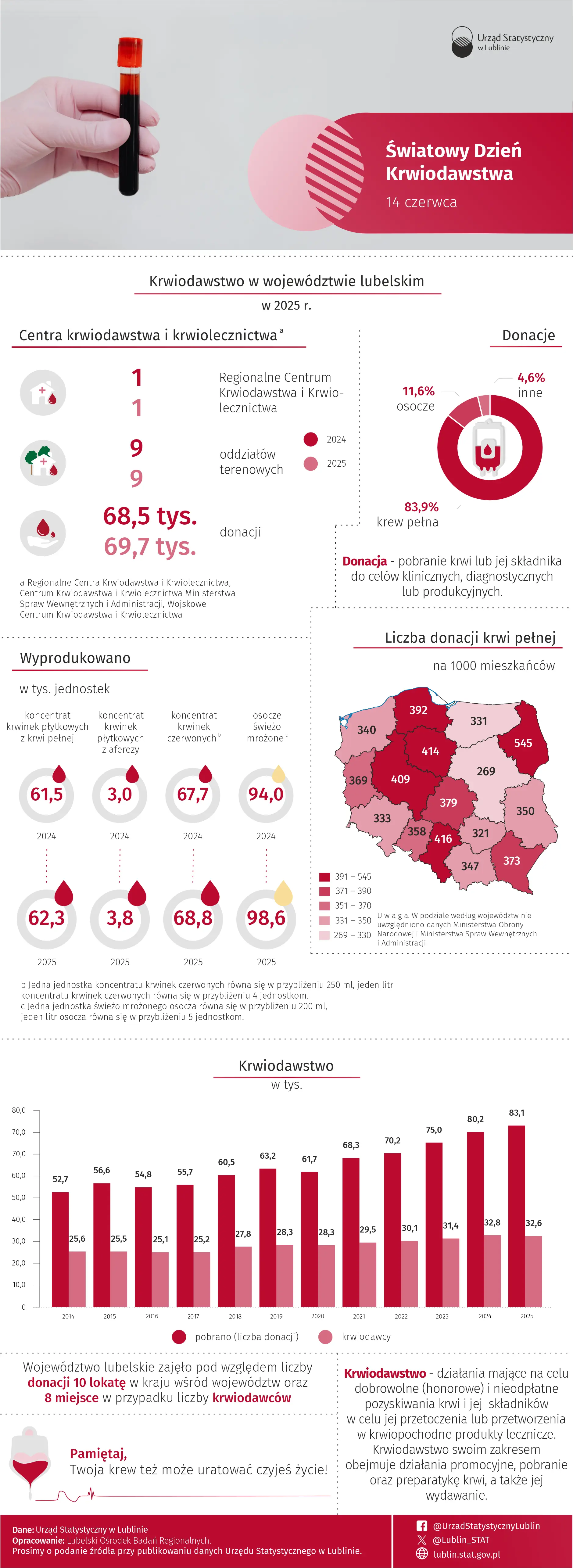 Światowy Dzień Krwiodawstwa - 14 czerwca 2025 r. (infografika)