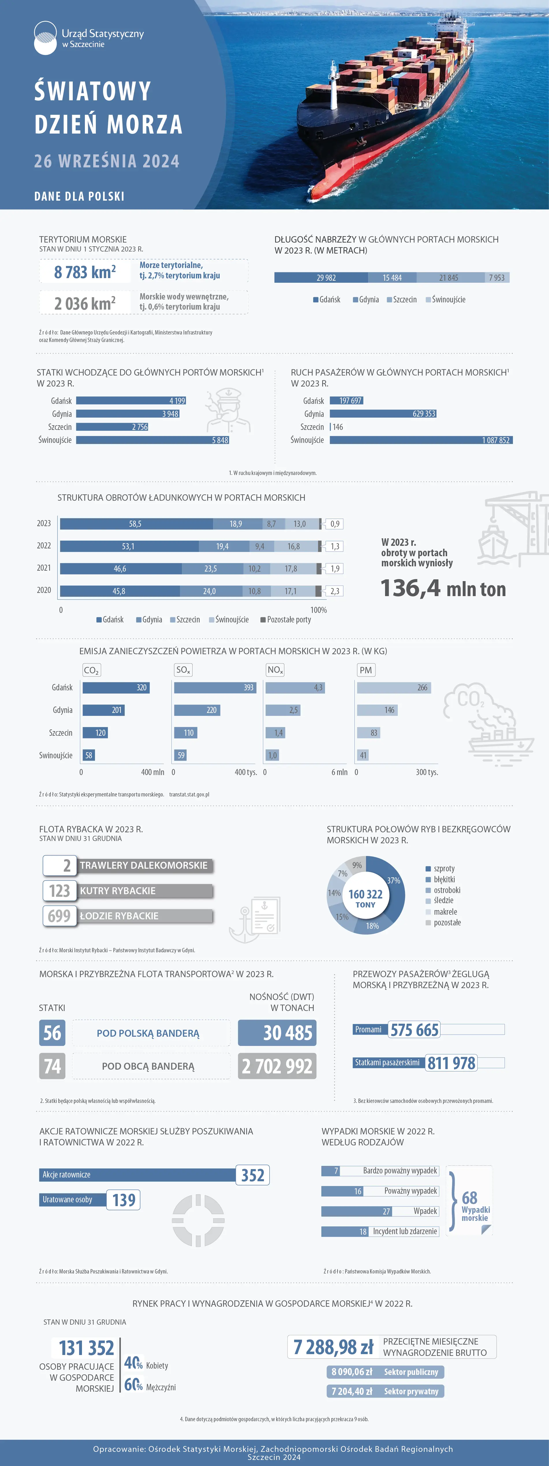 Światowy_dzień_morza_2024_Infografika
