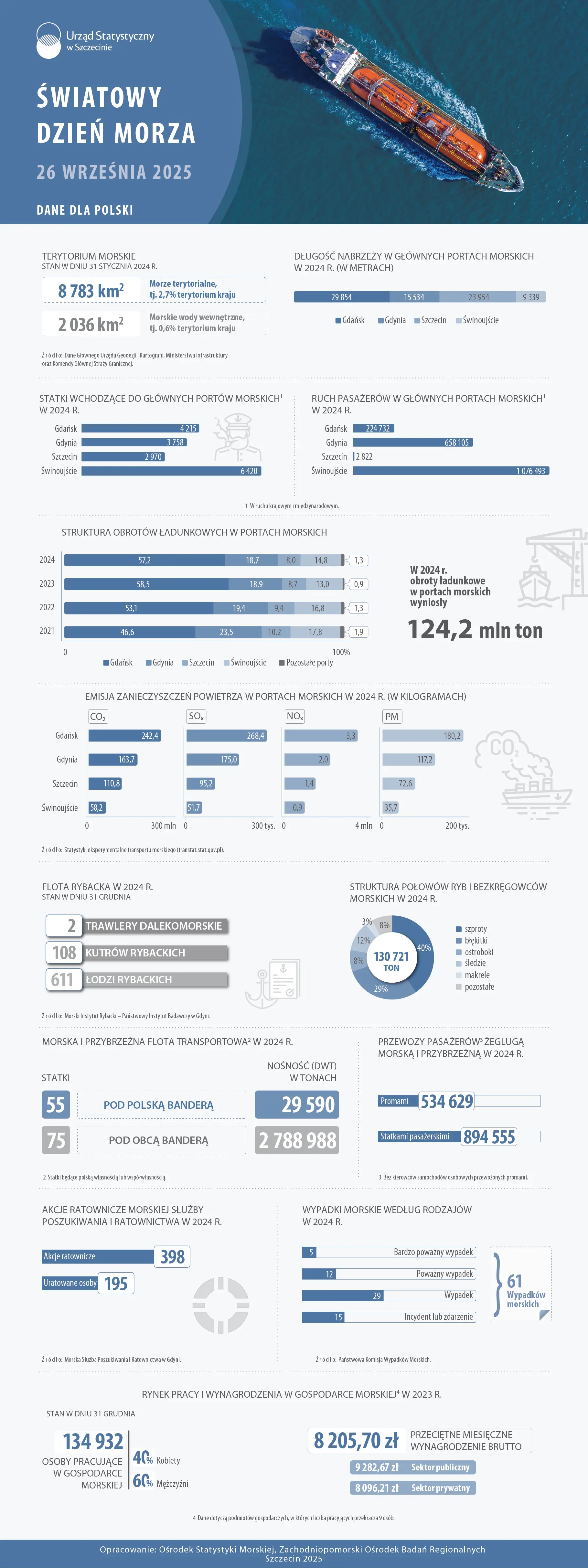 Infografika Światowy_dzień_morza_2025