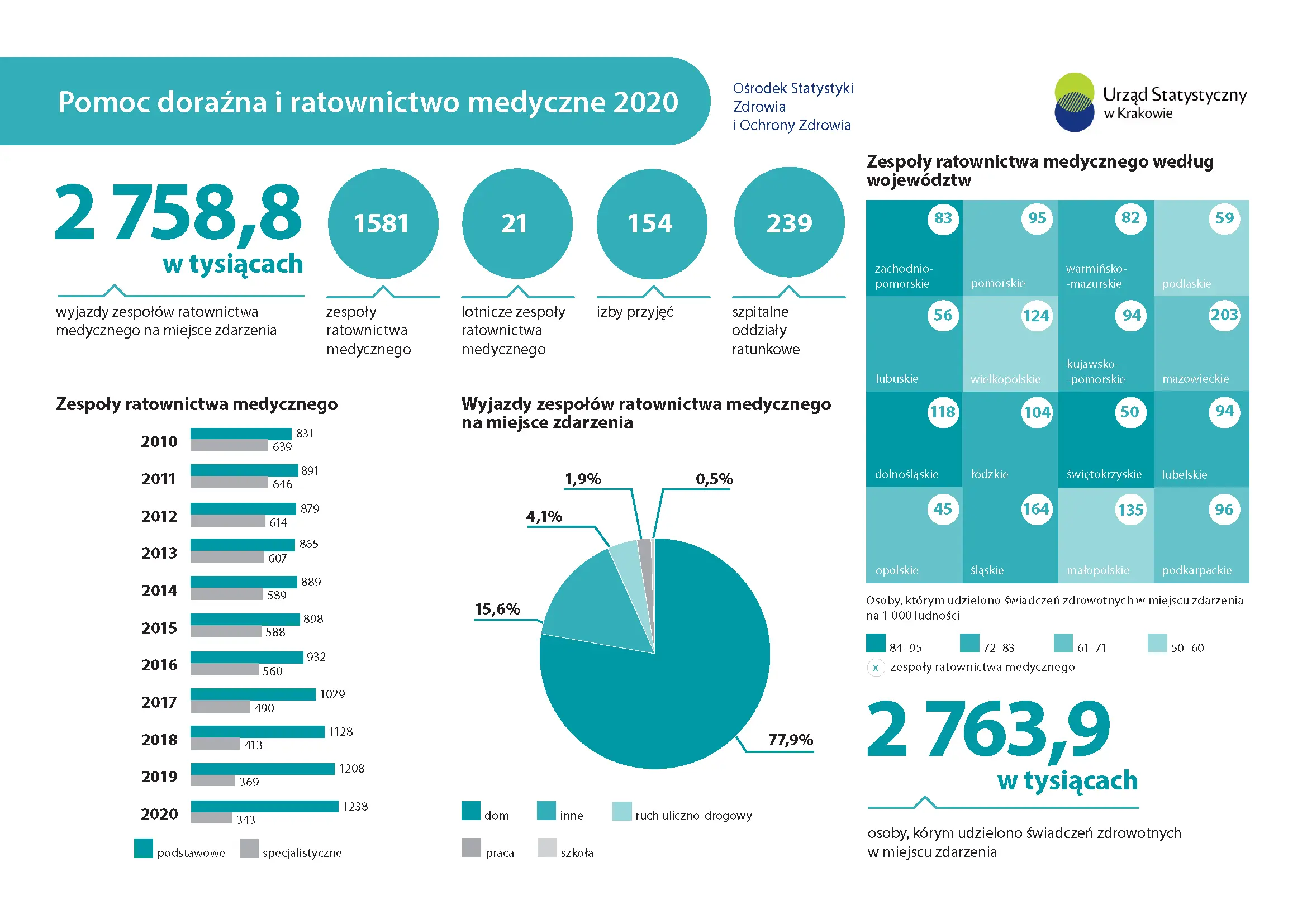 Pomoc doraźna i ratownictwo medyczne w 2020 r. - infografika