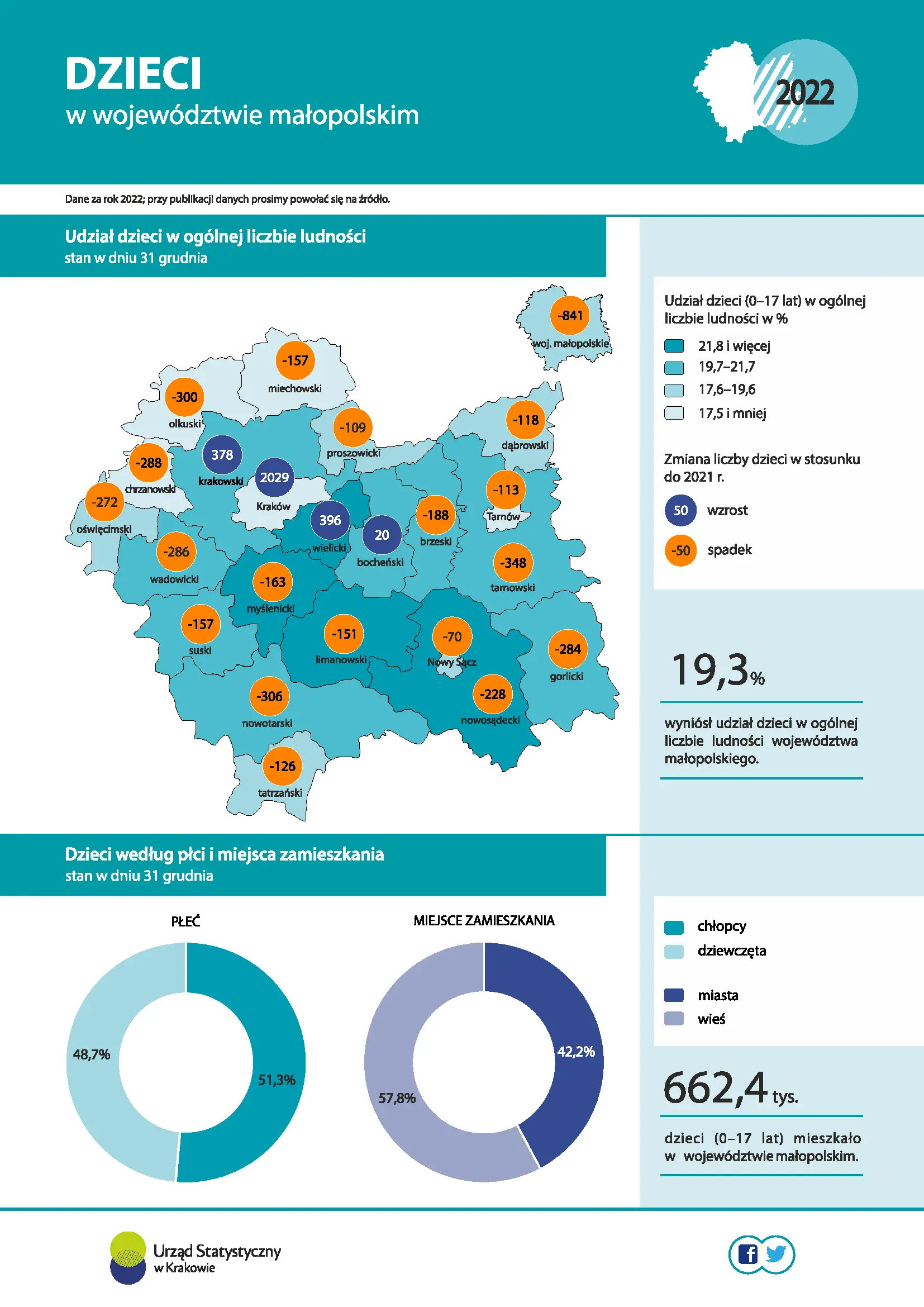 Dzieci w województwie małopolskim 2021