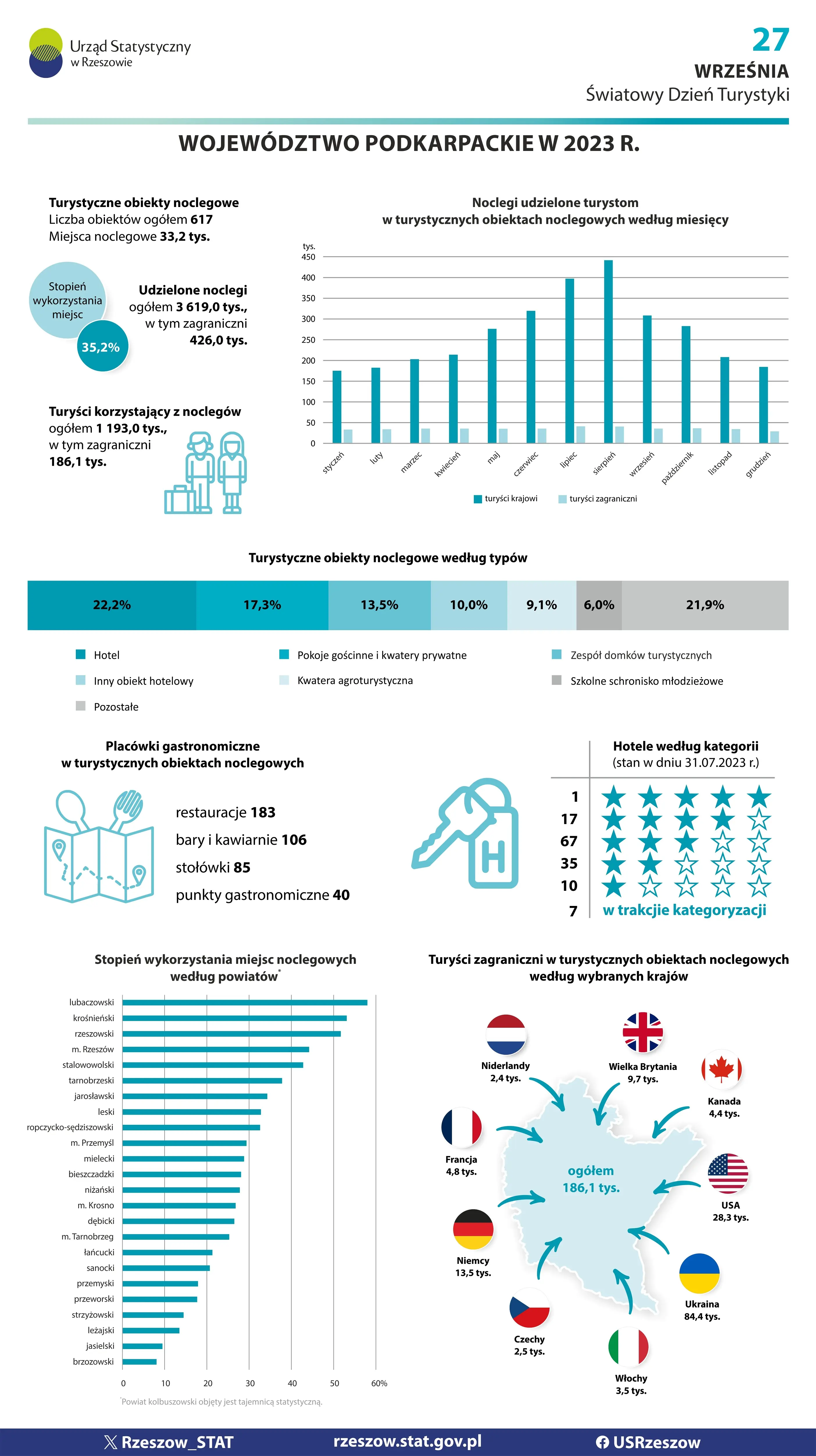 Okładka infografiki Światowy Dzień Turystyki 2024