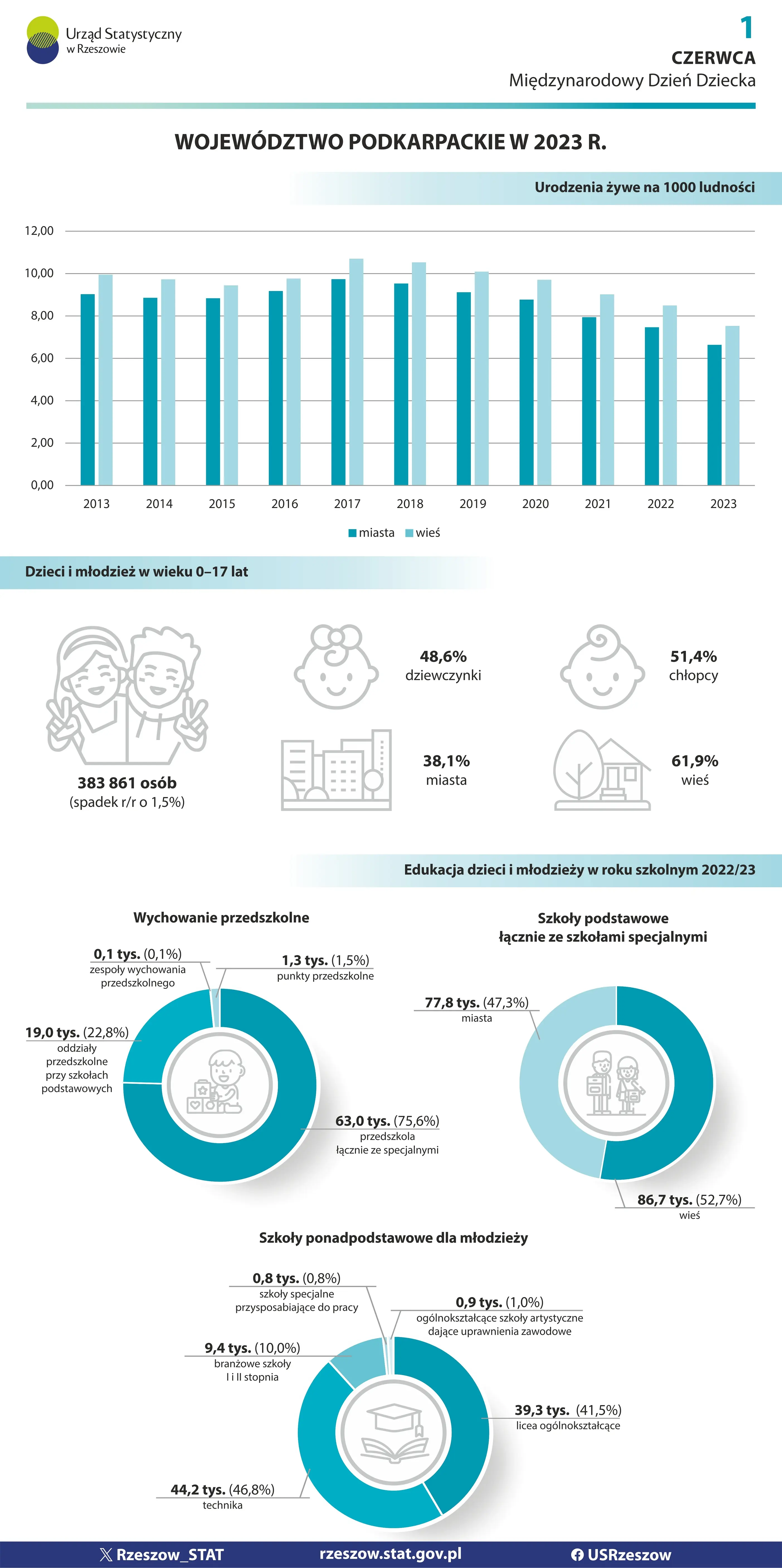 Okładka infografiki Dzień Dziecka 2024