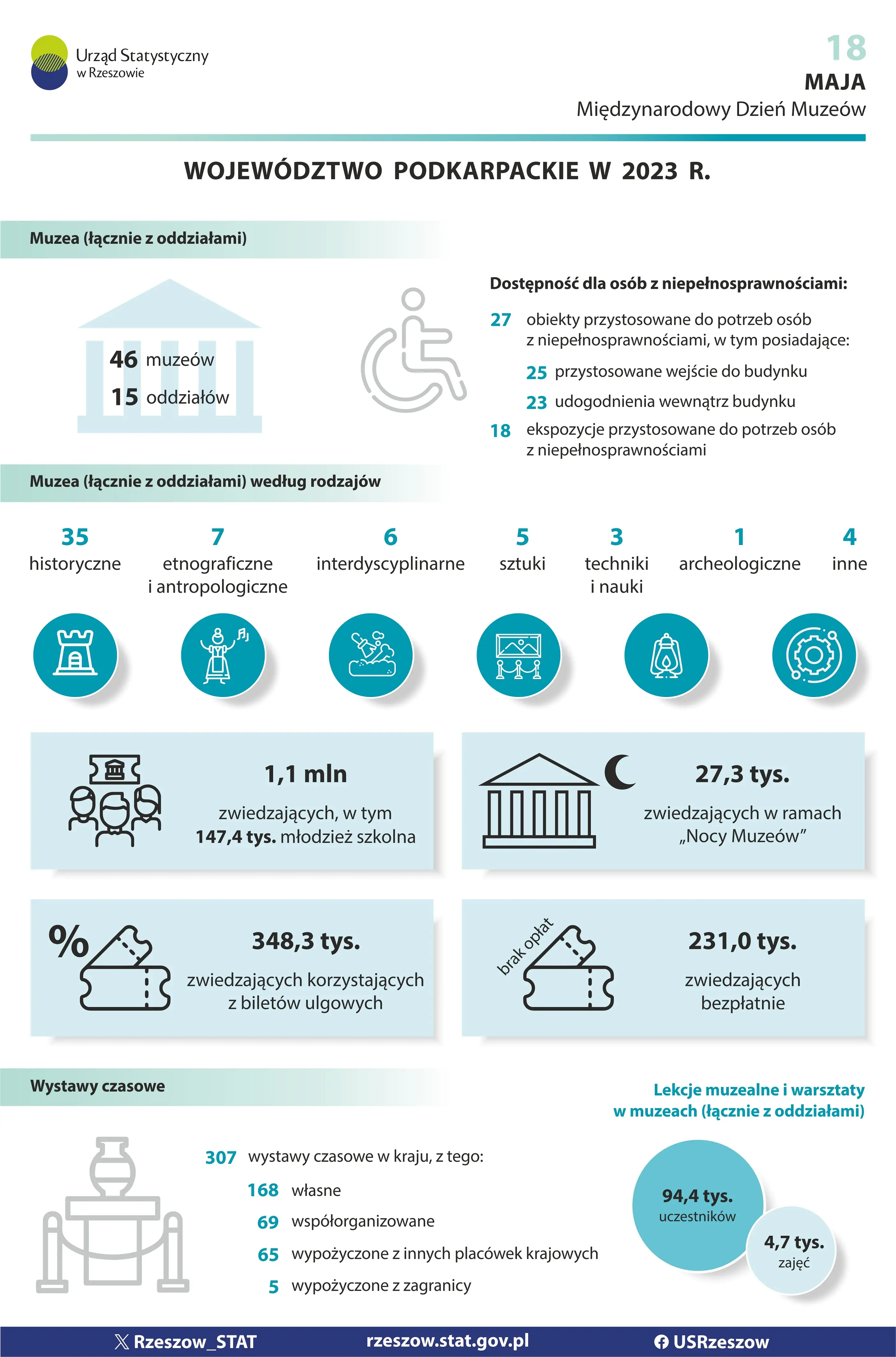 Okładka infografiki Międzynarodowy Dzień Muzeów 2024