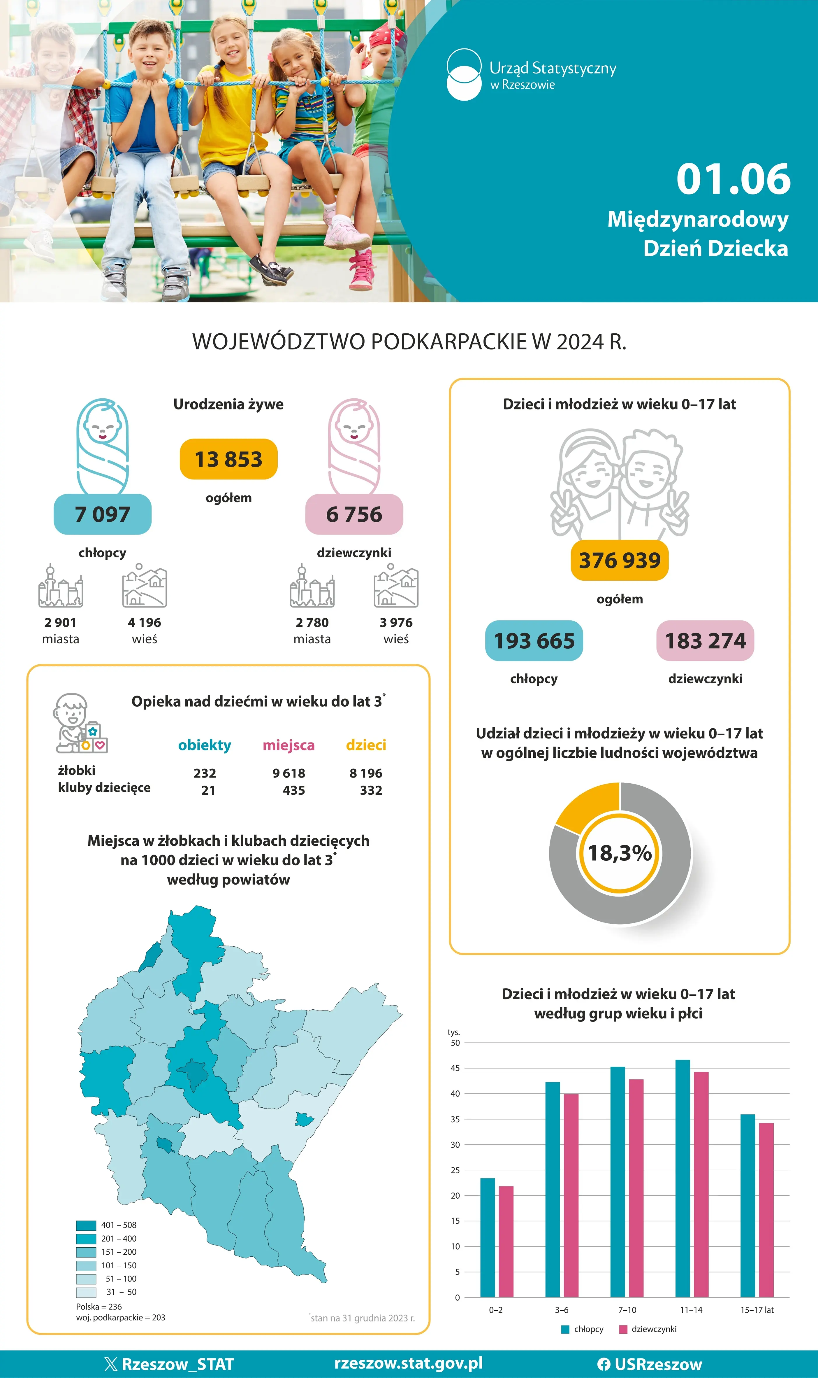 Okładka infografiki Dzień Dziecka 2025