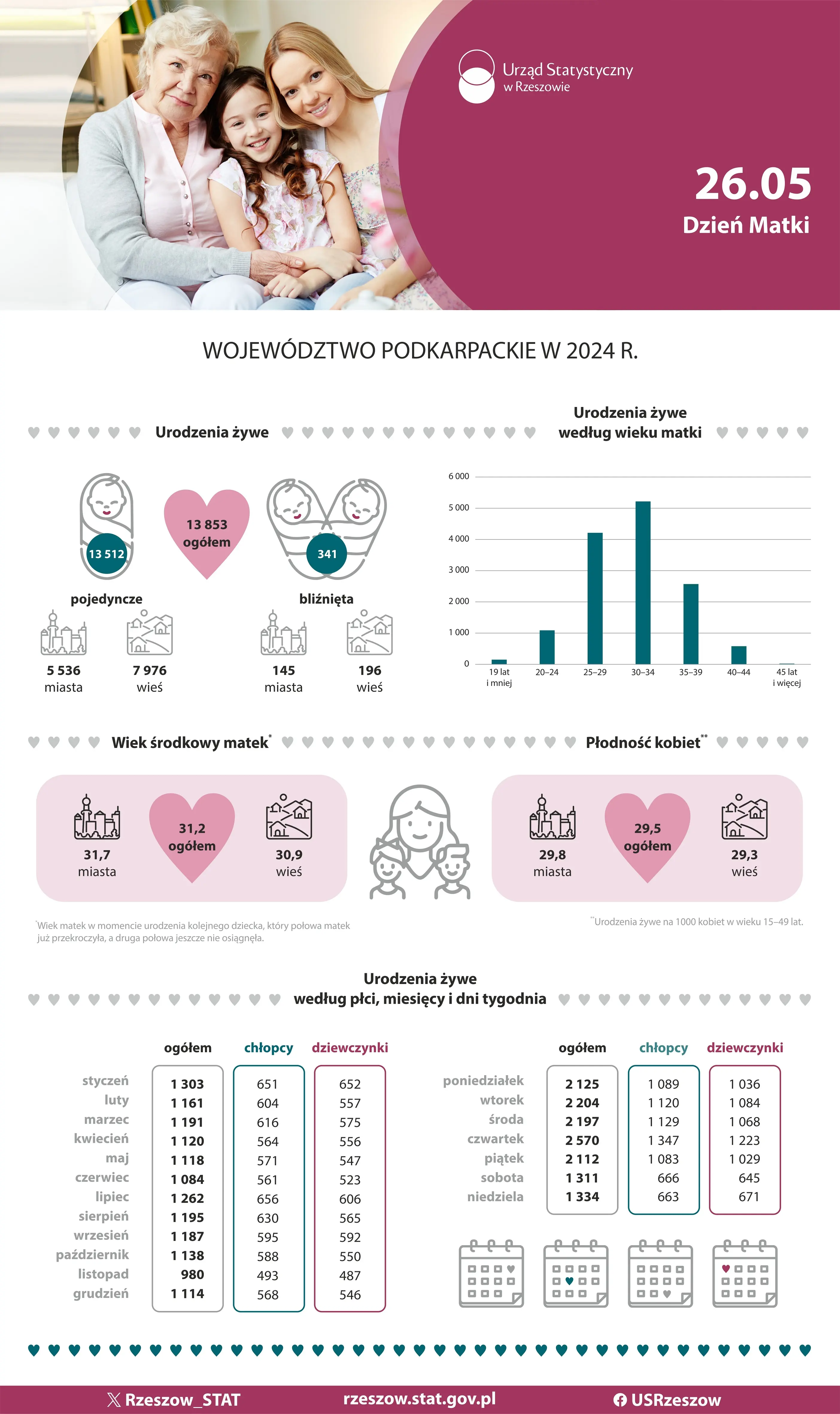 Okładka infografiki Dzień Matki 2025