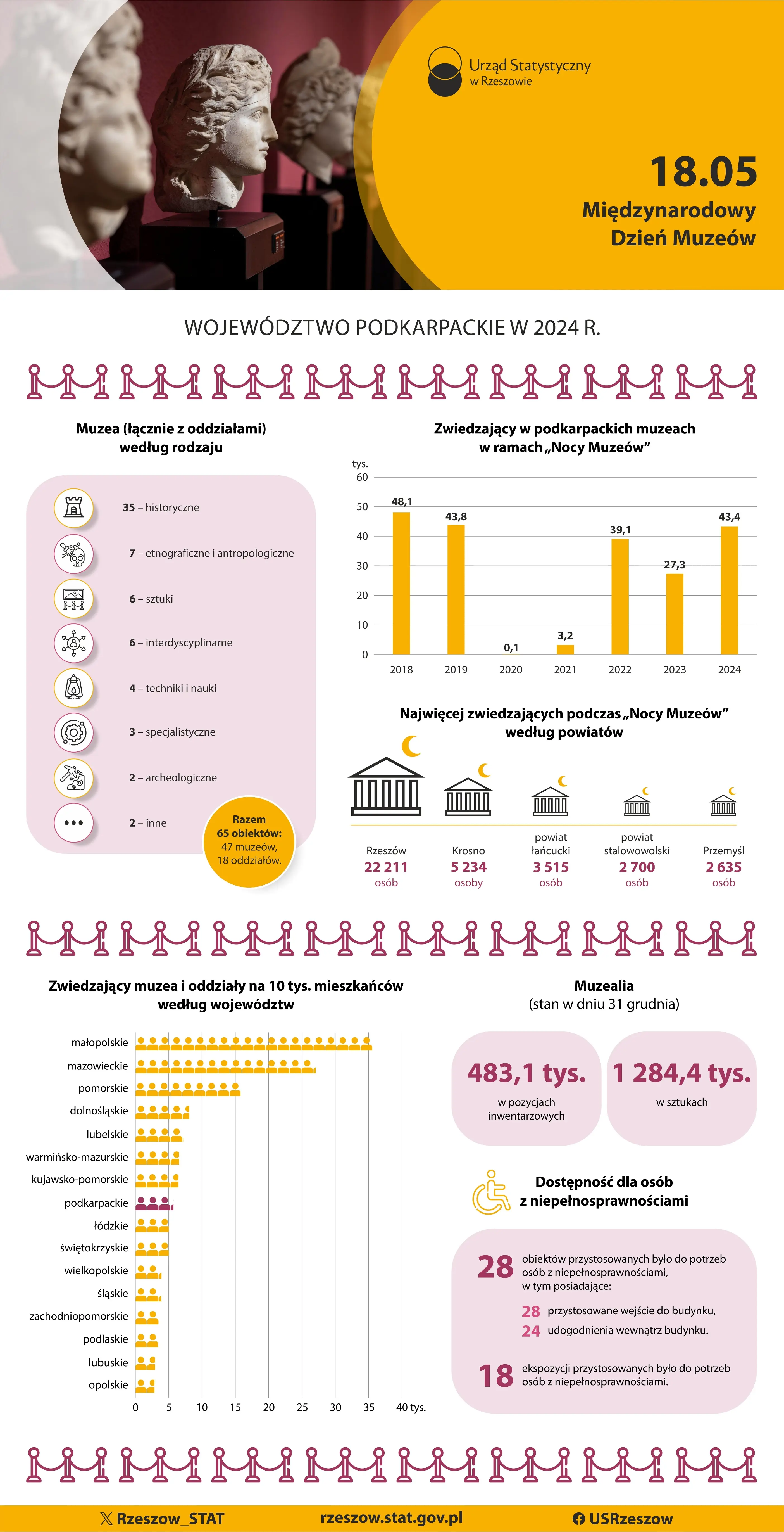 Okładka infografiki Infografika - Międzynarodowy Dzień Muzeów 2025