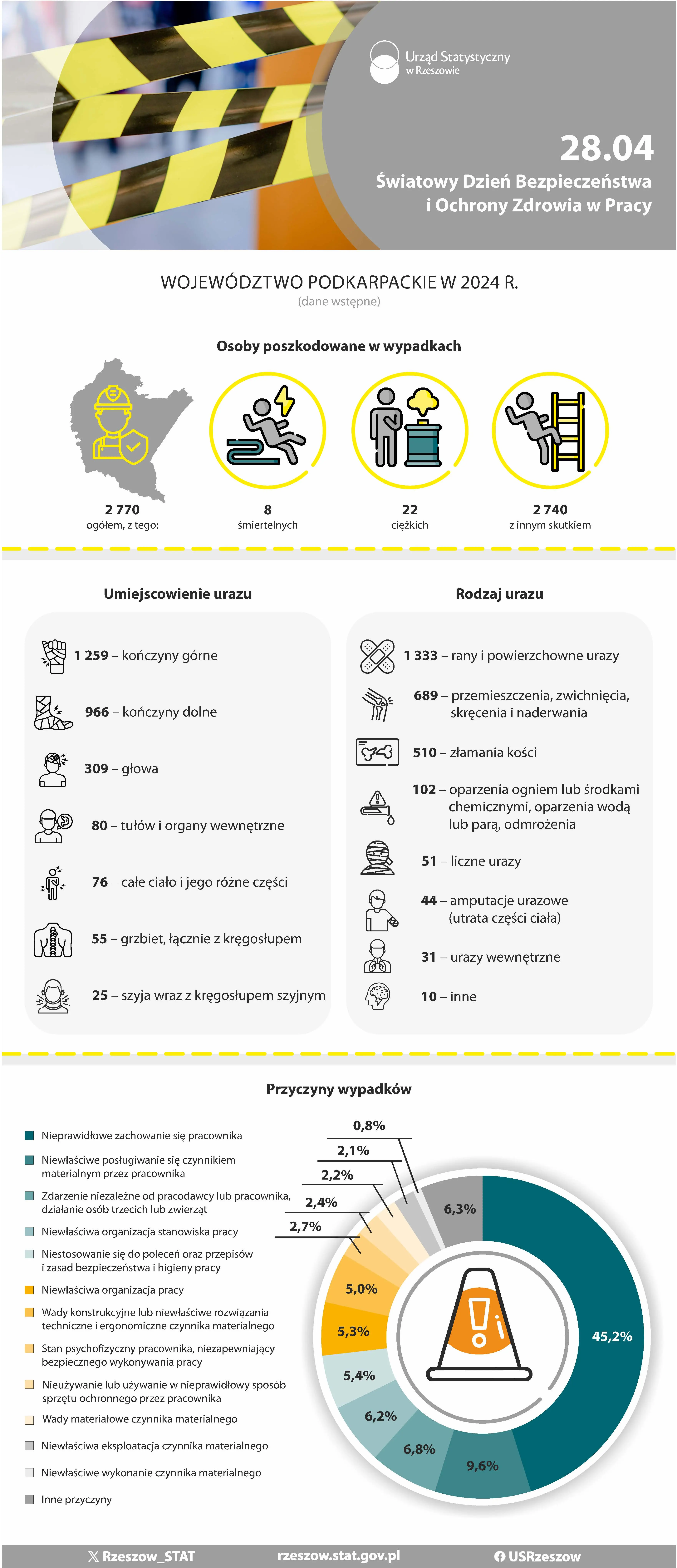 Infografika - Wypadki przy pracy 2025