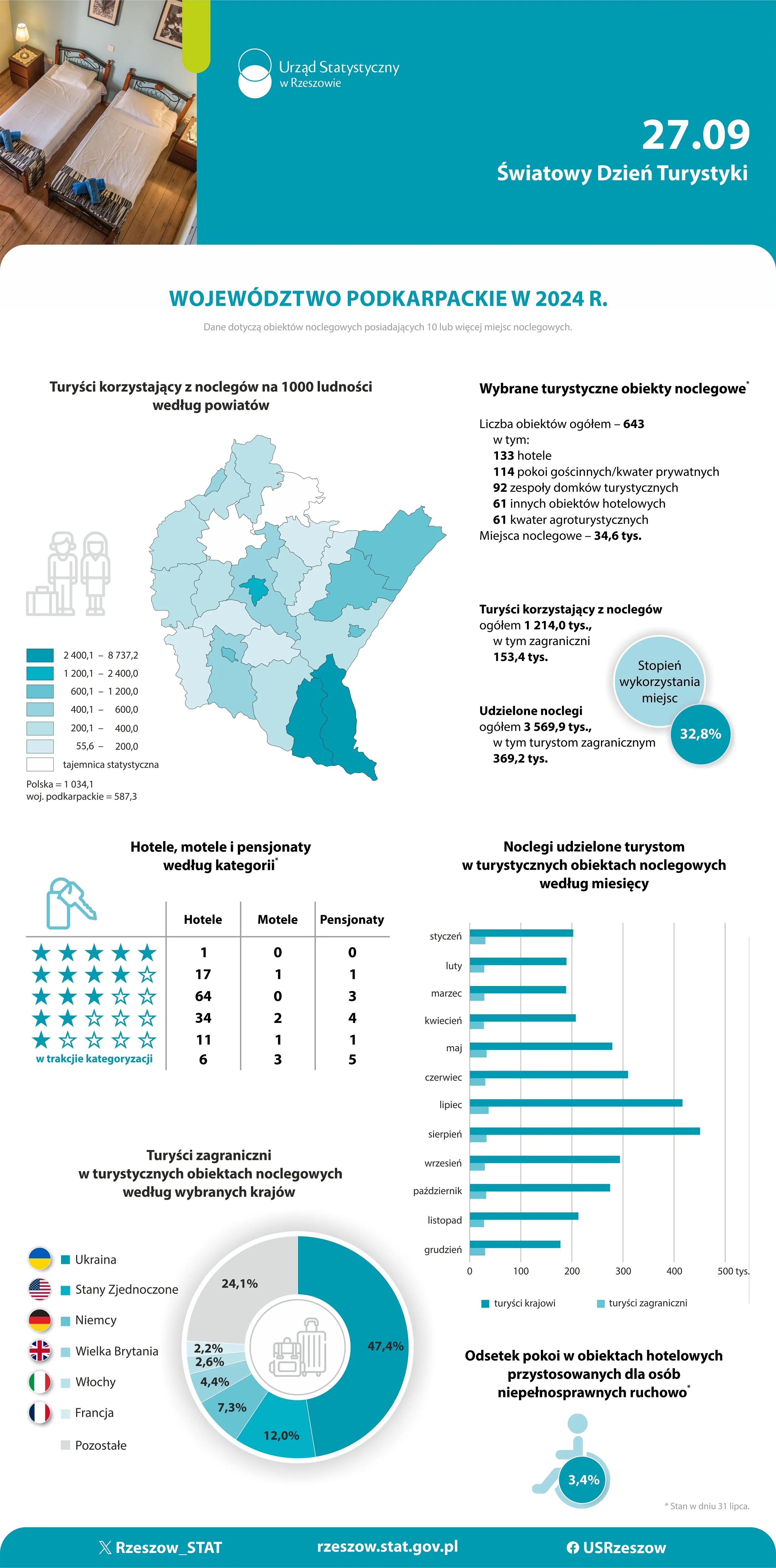 Okładka infografiki Światowy Dzień Turystyki 2025