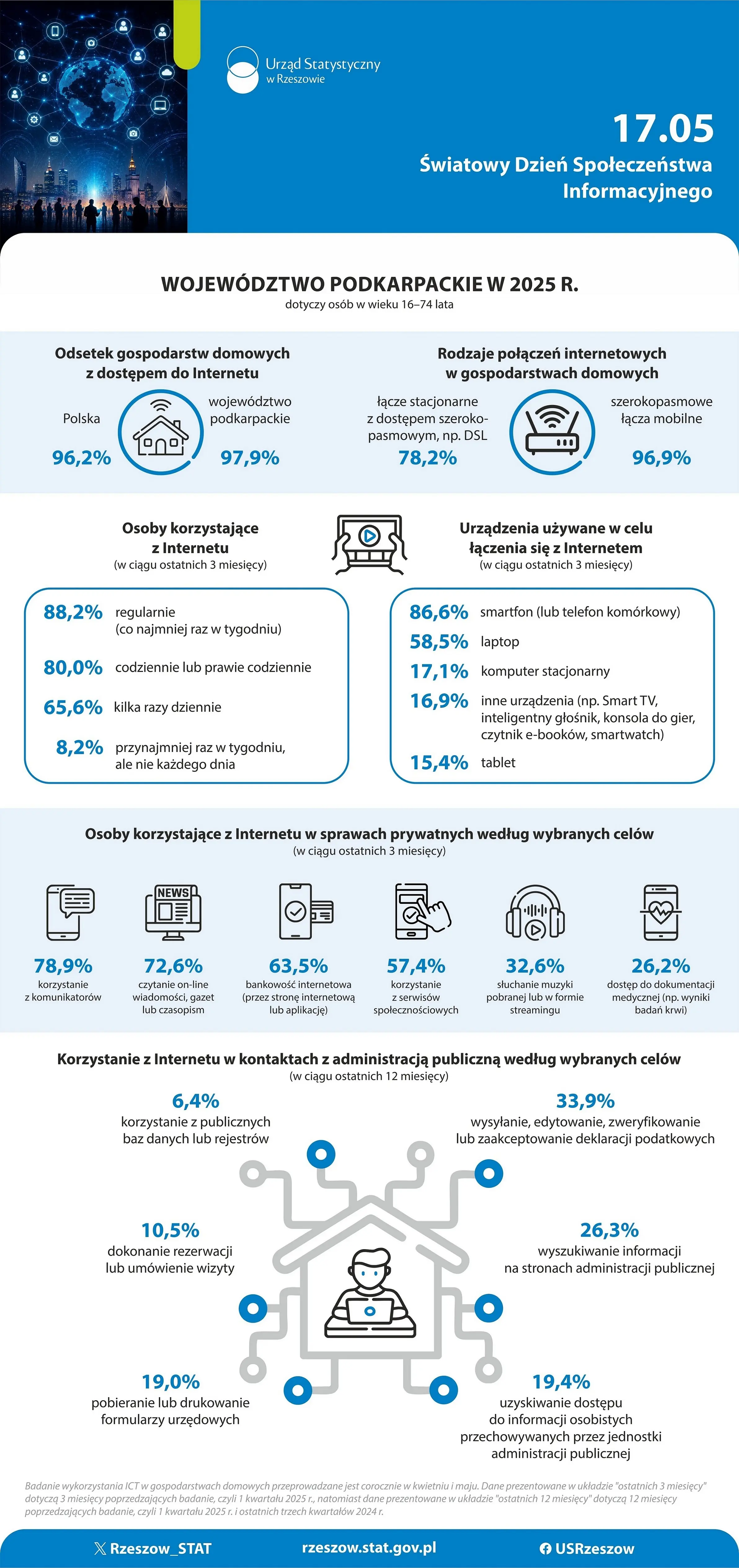 Okładka infografiki Światowy Dzień Społeczeństwa Informacyjnego 2026