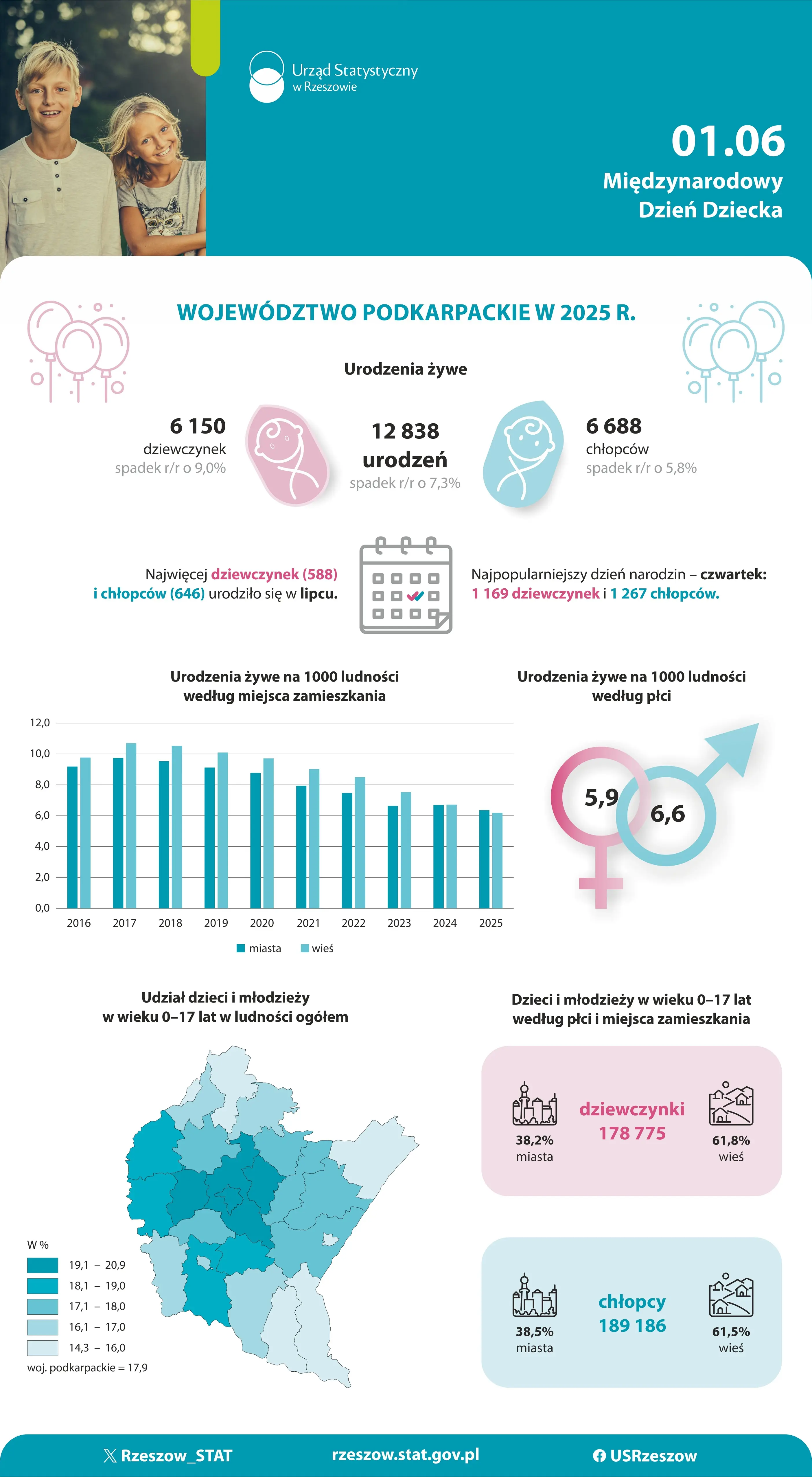 Okładka infografiki Dzień Dziecka 2026