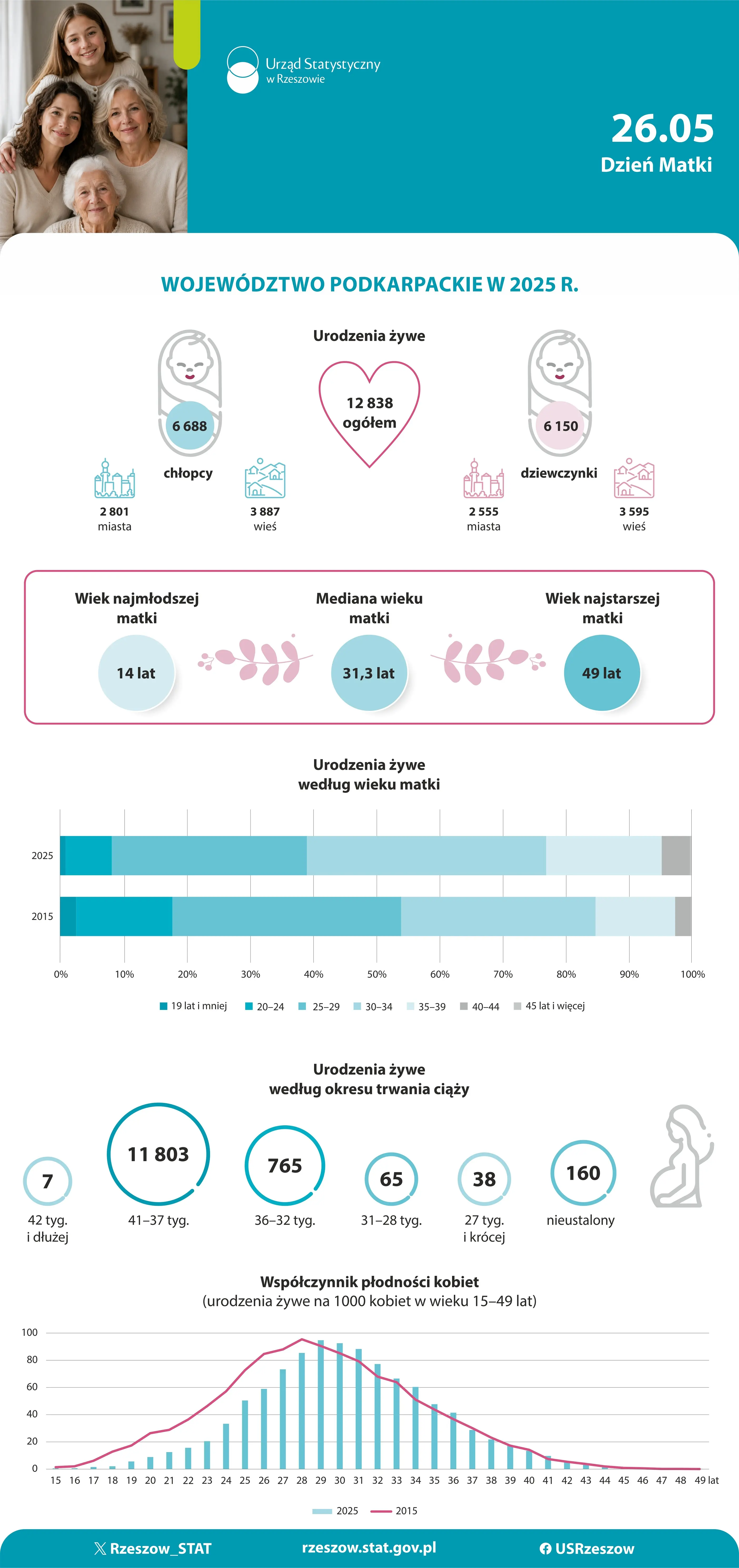 Okładka infografiki Dzień Matki 2026