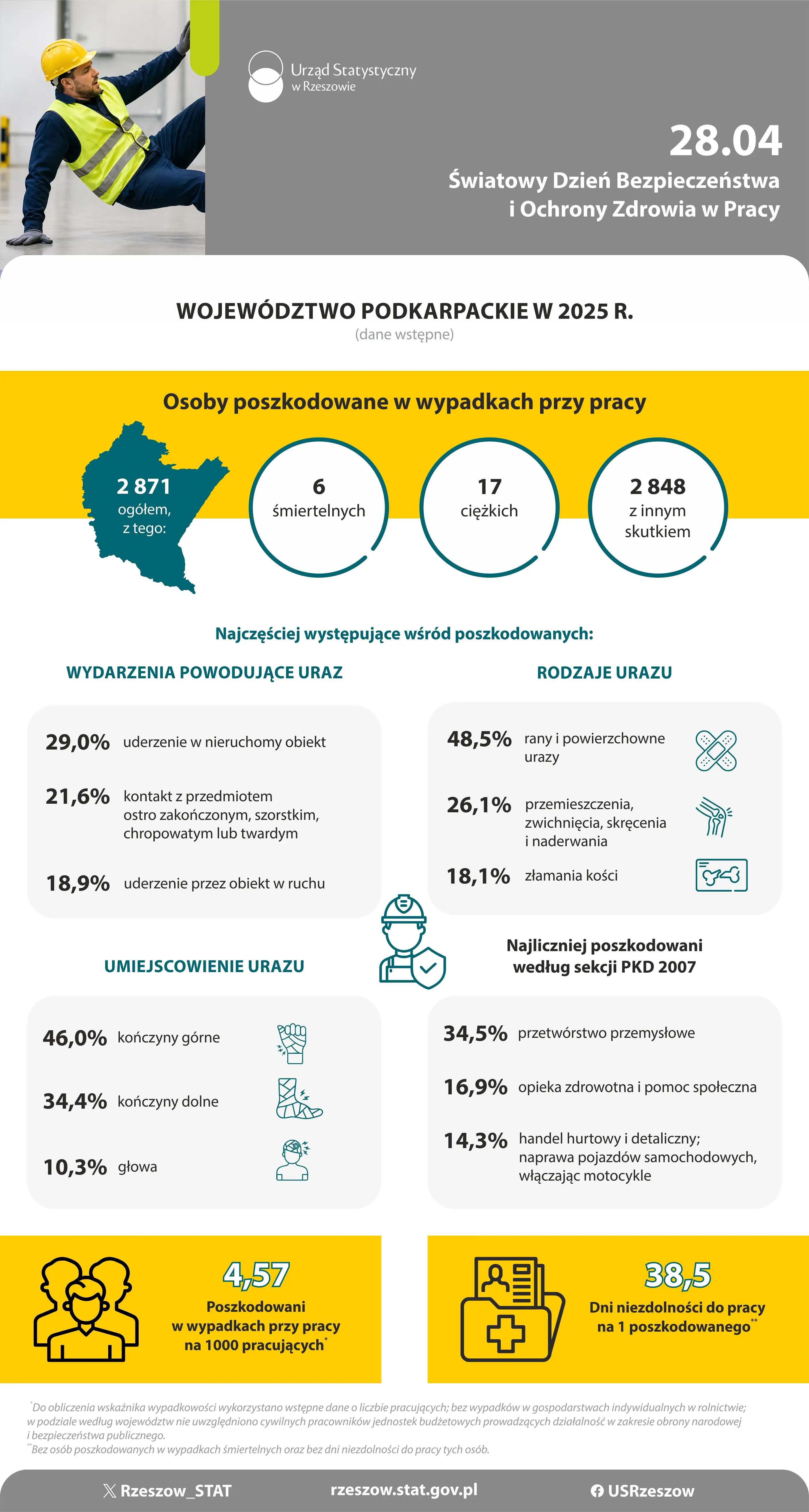 Okładka infografiki Wypadki przy pracy 2026
