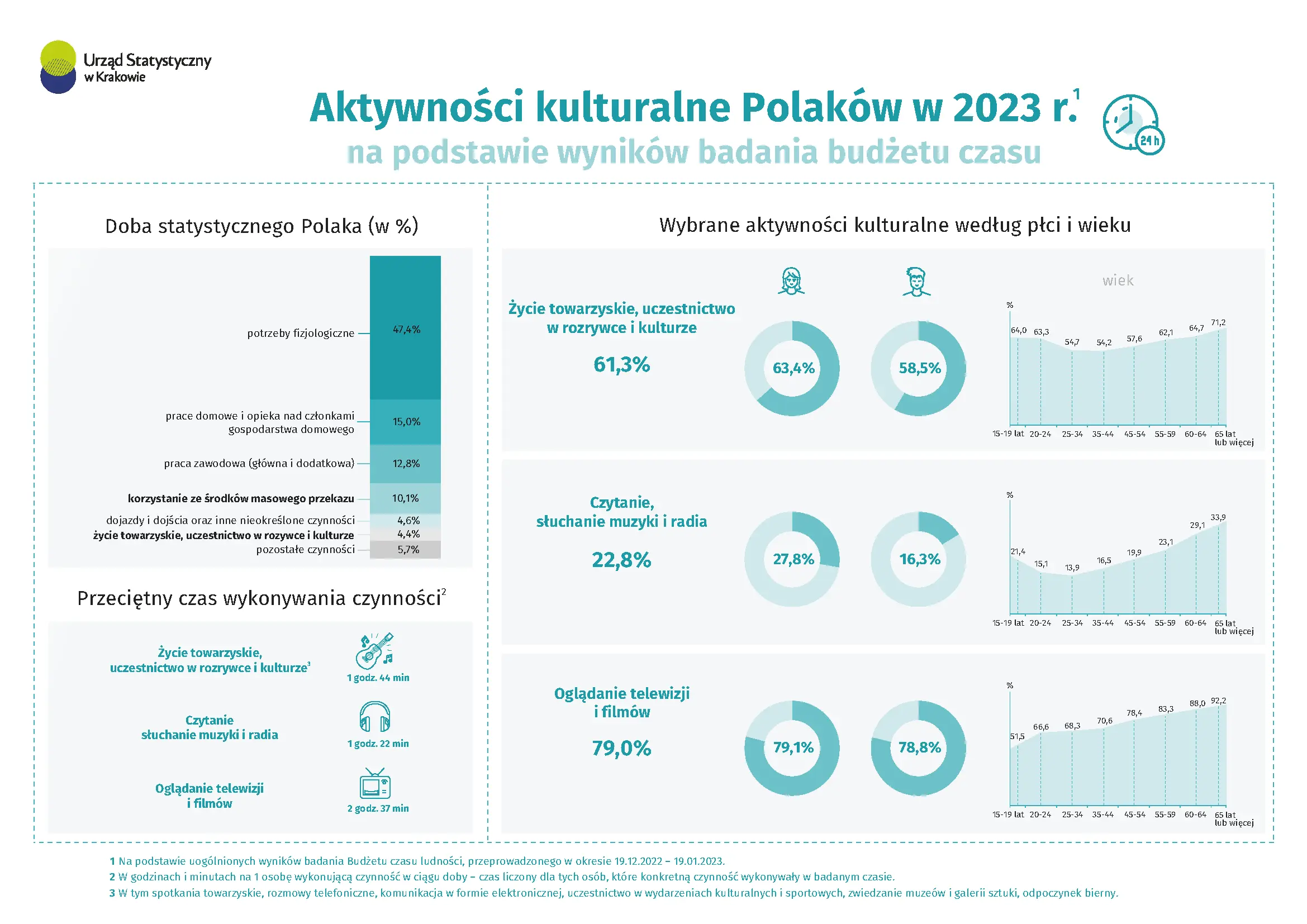 Aktywności kulturalne Polaków w 2023 r.