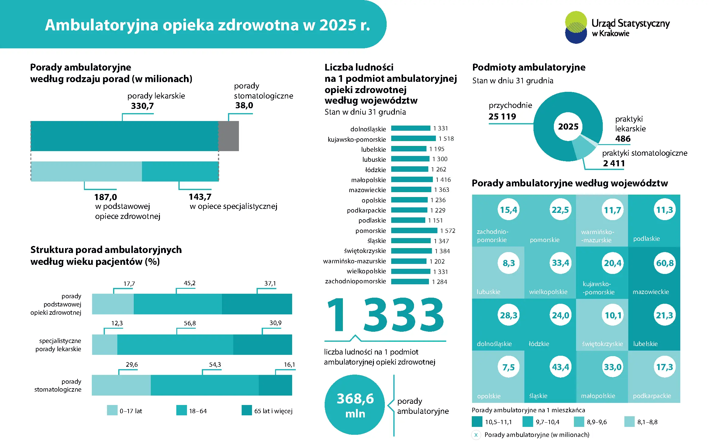 Strona z infografiką ambulatoryjnej opieki zdrowotnej za 2025 rok