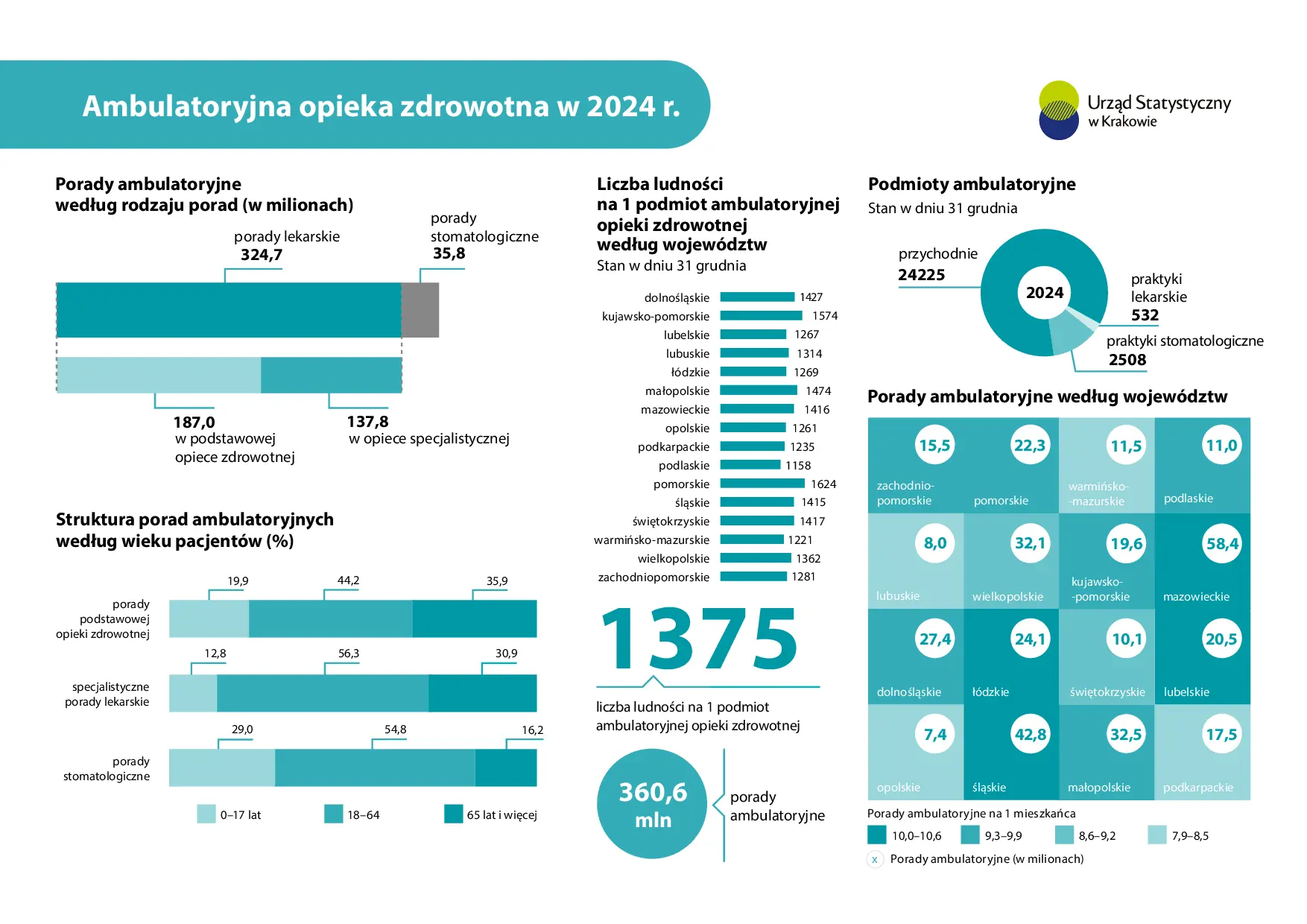 Ambulatoryjna opieka zdrowotna w 2024 r. Infografika