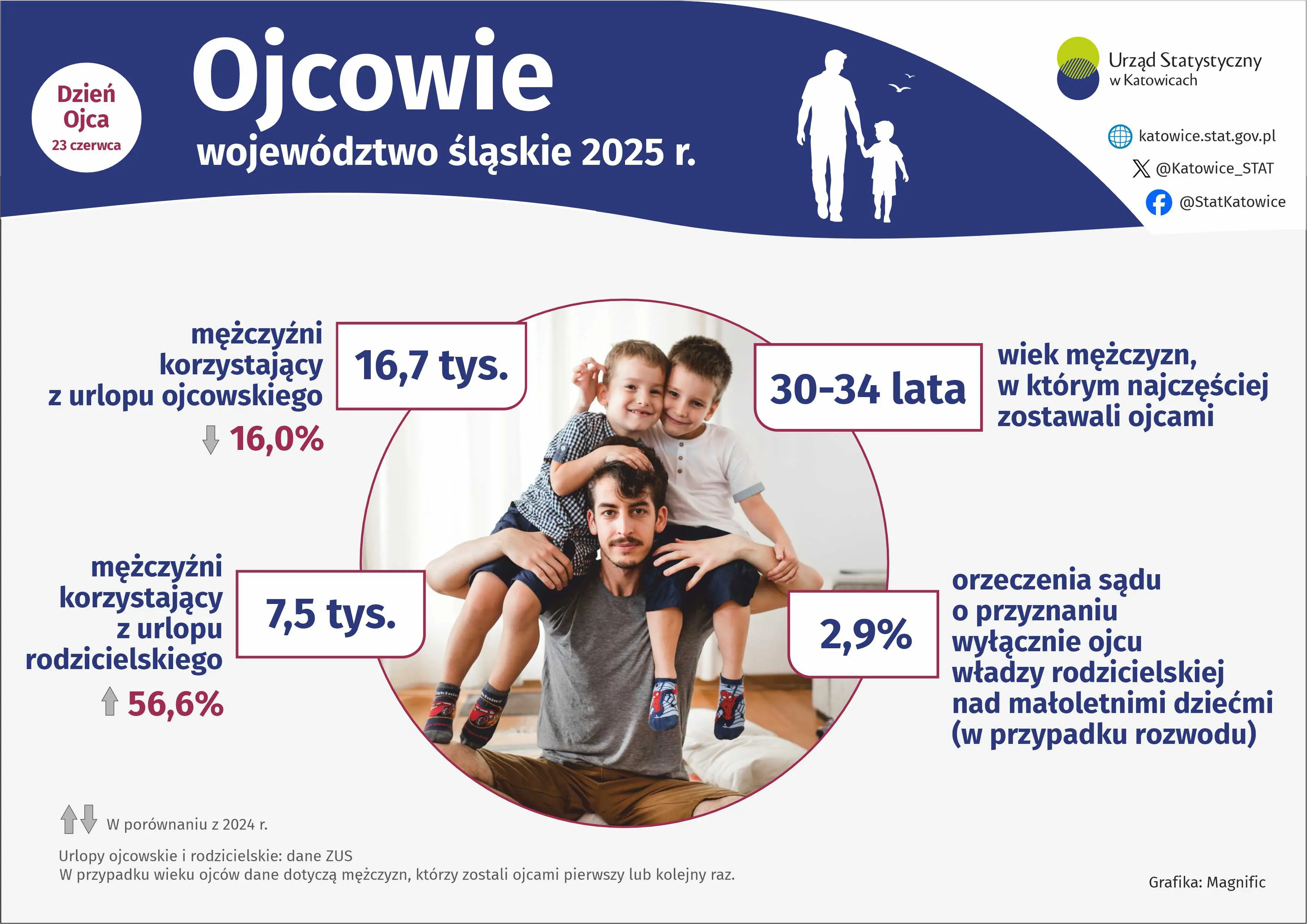 Dzień Ojca - Infografika