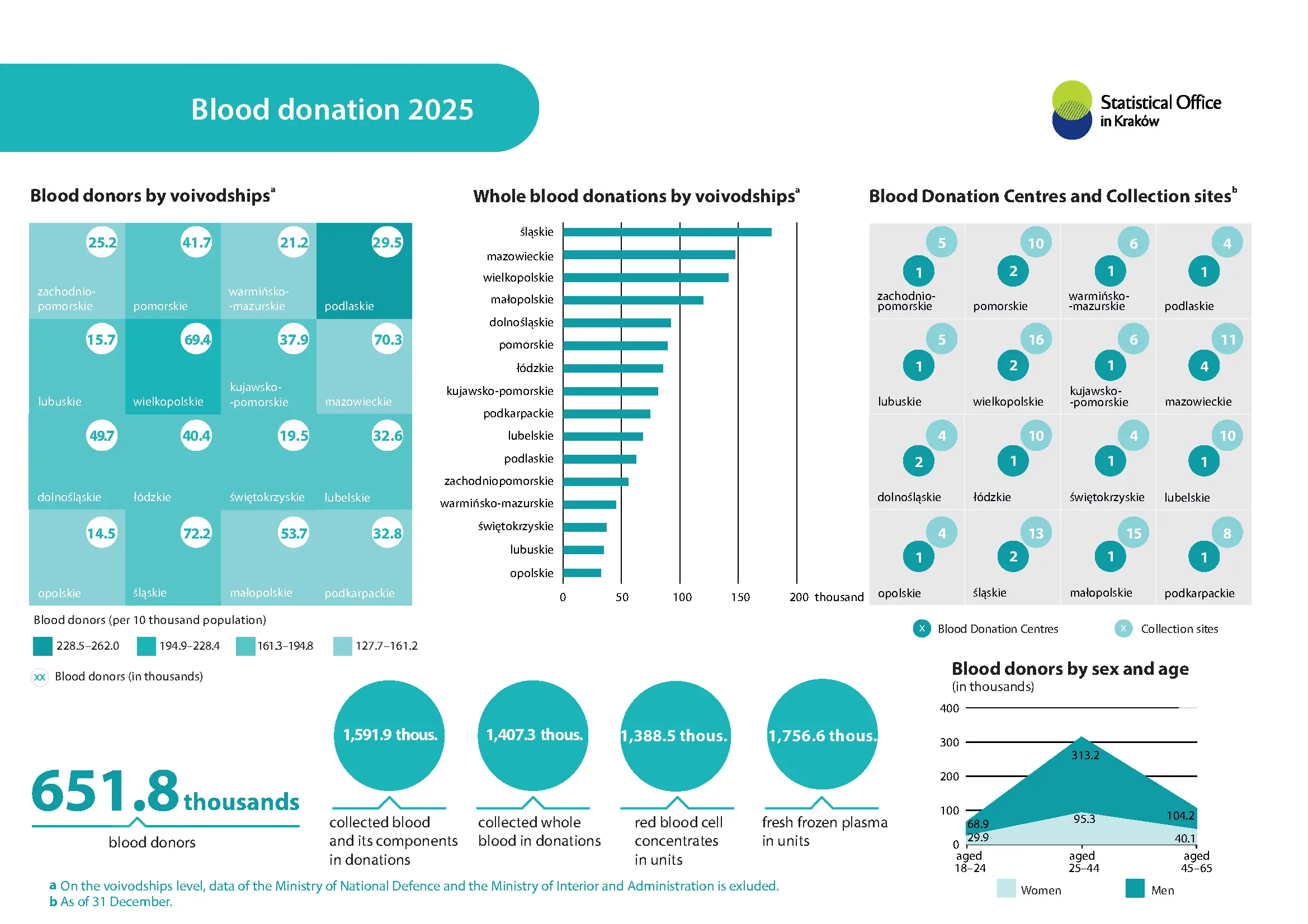 Charts and diagrams
