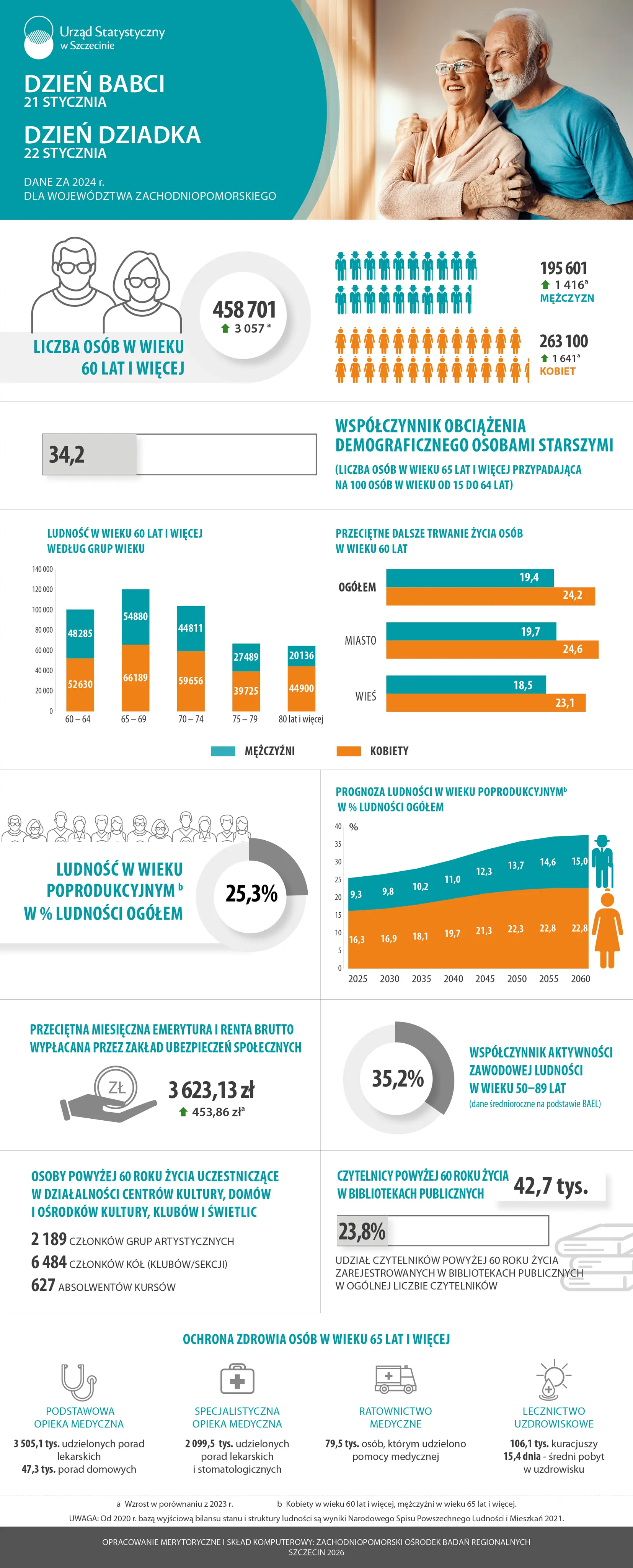 Infografika z okazji Dnia Babci i Dziadka 2026. Dane dla województwa zachodniopomorskiego