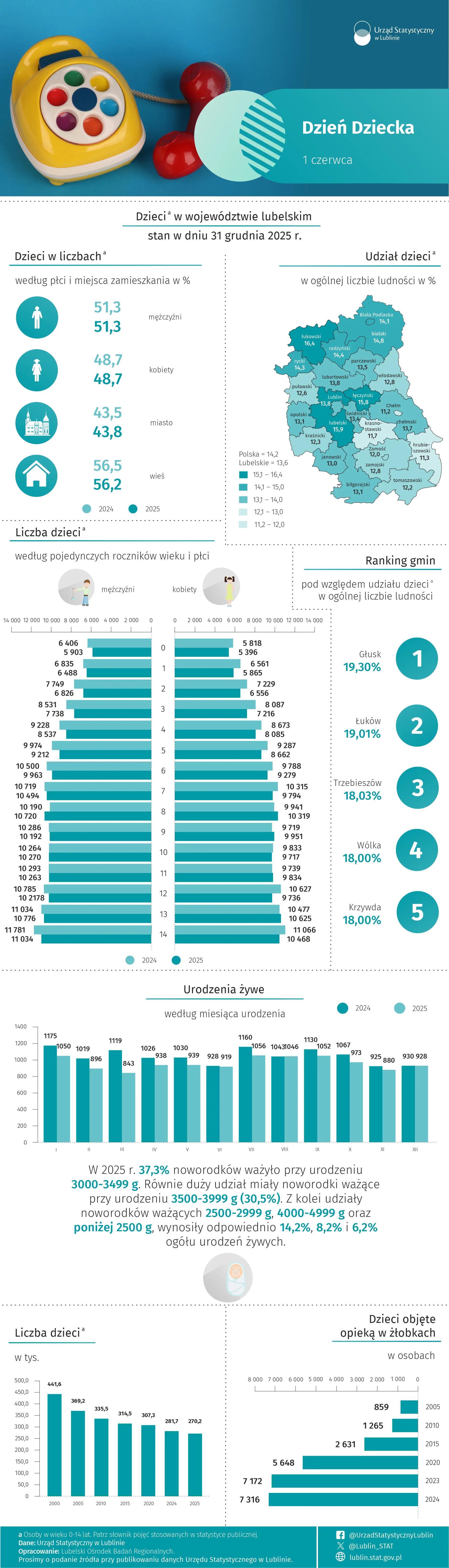 Dzień Dziecka - 1 czerwca 2026 r. (infografika)