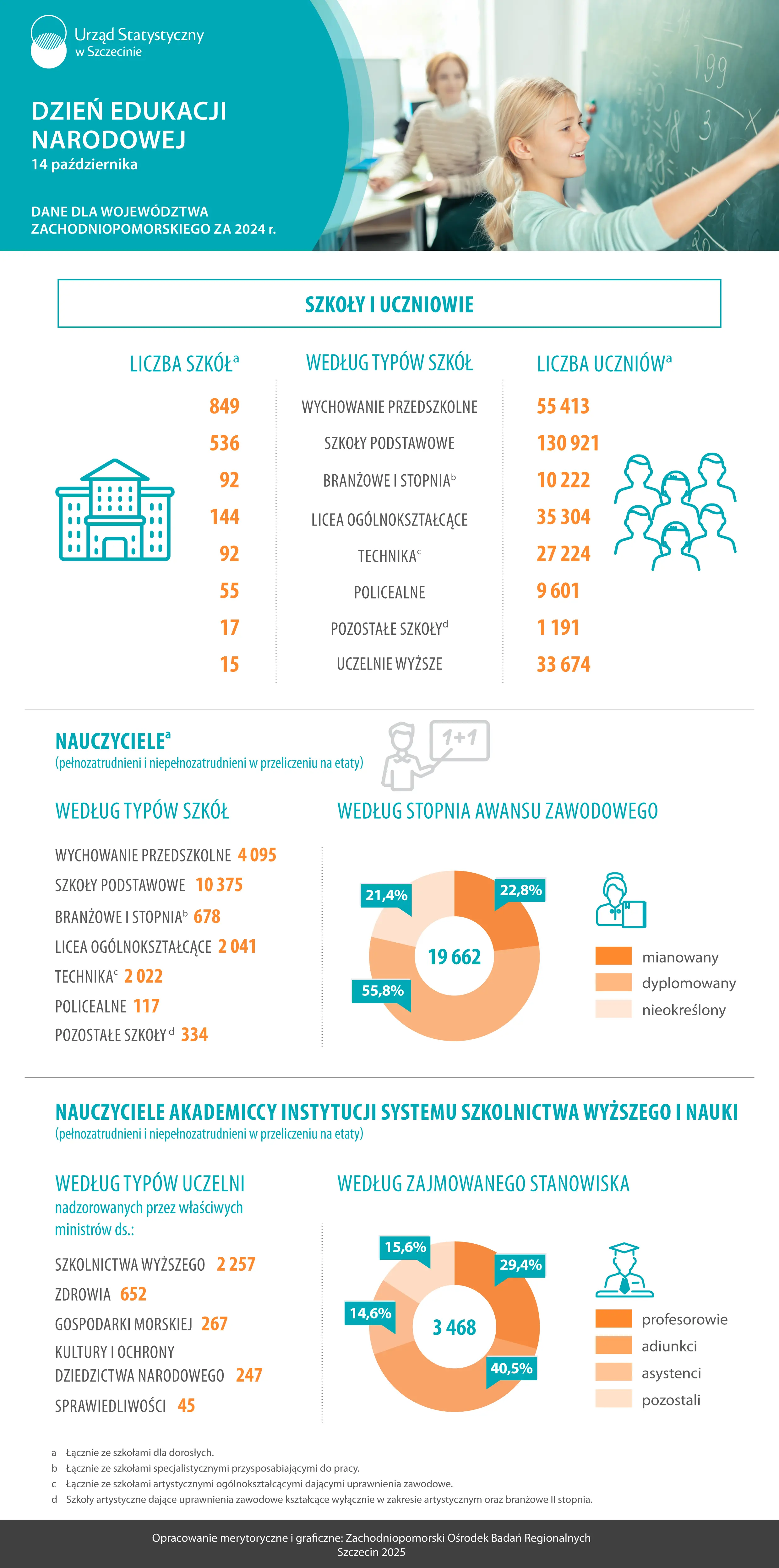 Infografika z okazji Dnia Edukacji Narodowej. Dane dla województwa zachodniopomorskiego za 2024 r.