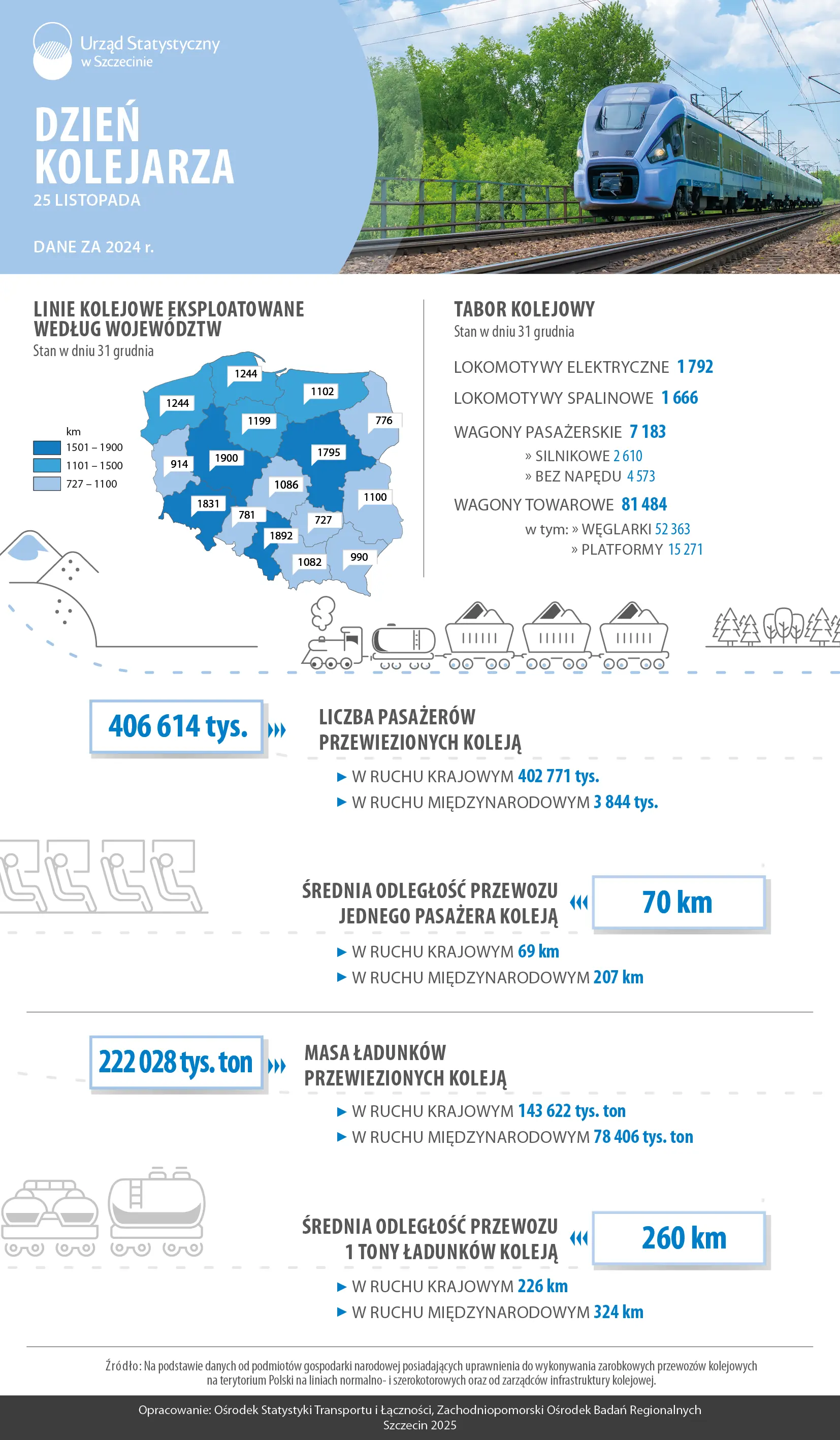 Infografika z okazji Dnia Kolejarza. Dane dla Polski za rok 2024.