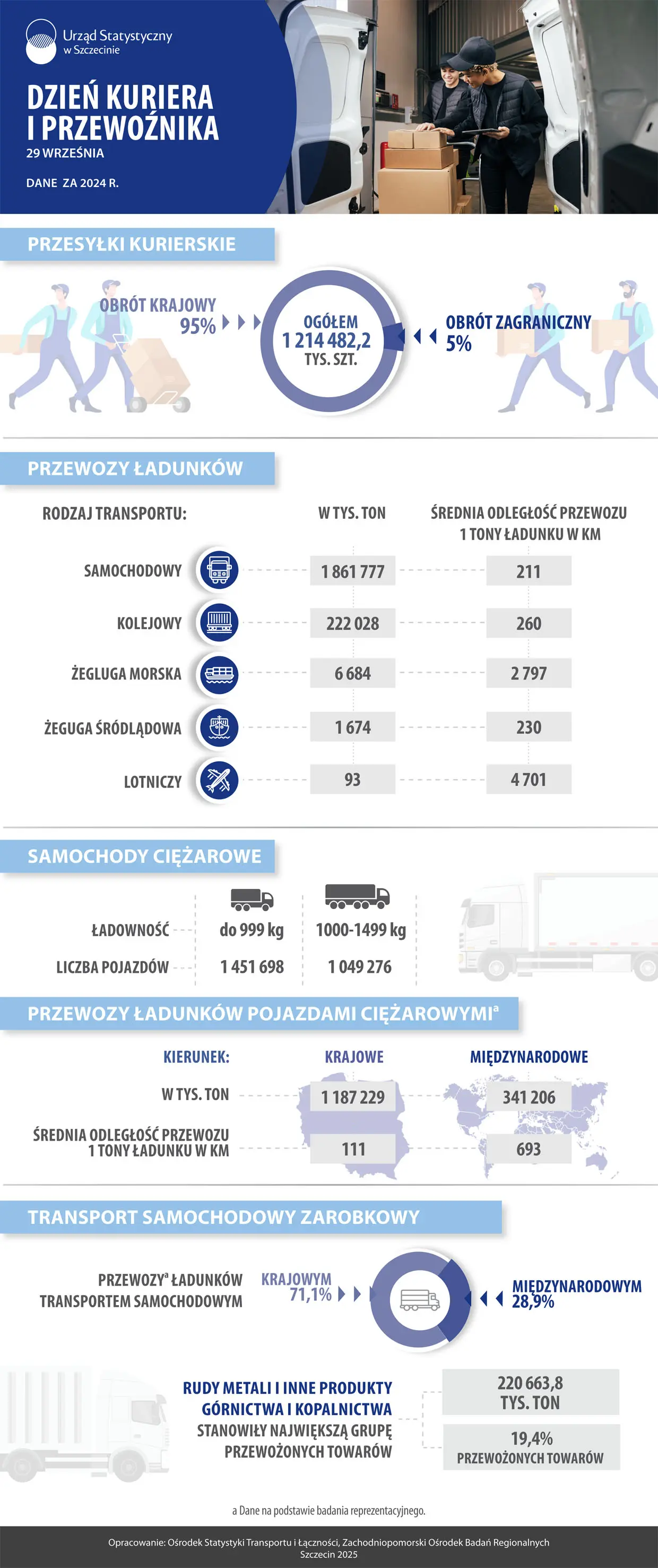 Infografika z okazji Dnia Kuriera i Przewoźnika 2025. Dane dla Polski za 2024 r.