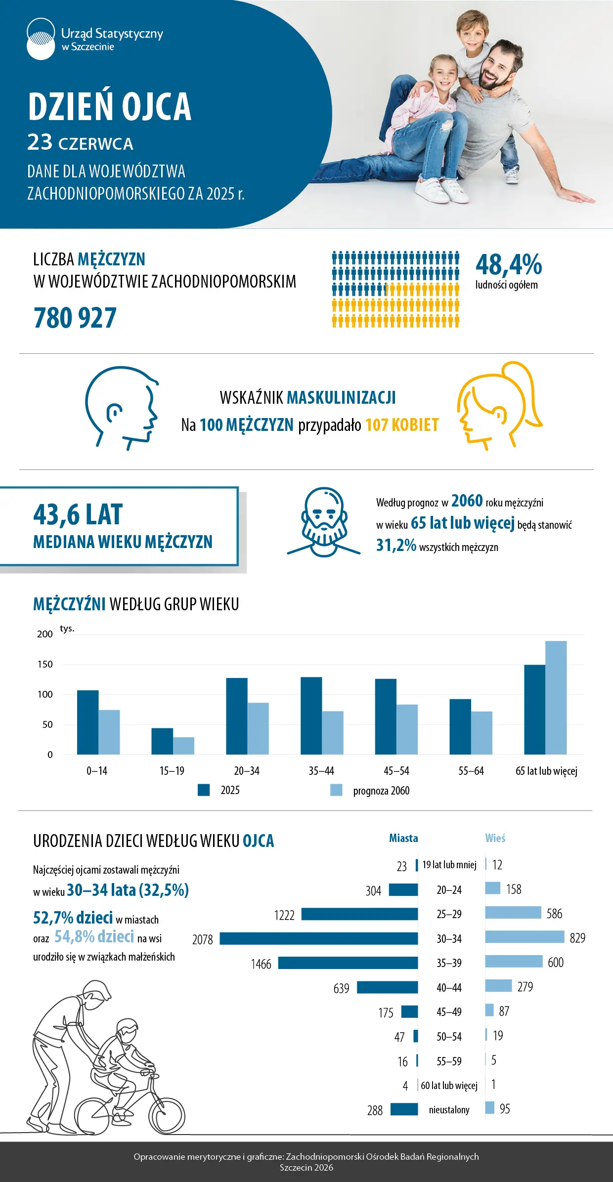 Infografika z okazji Dnia Ojca z danymi dla województwa zachodniopomorskiego za 2025 rok