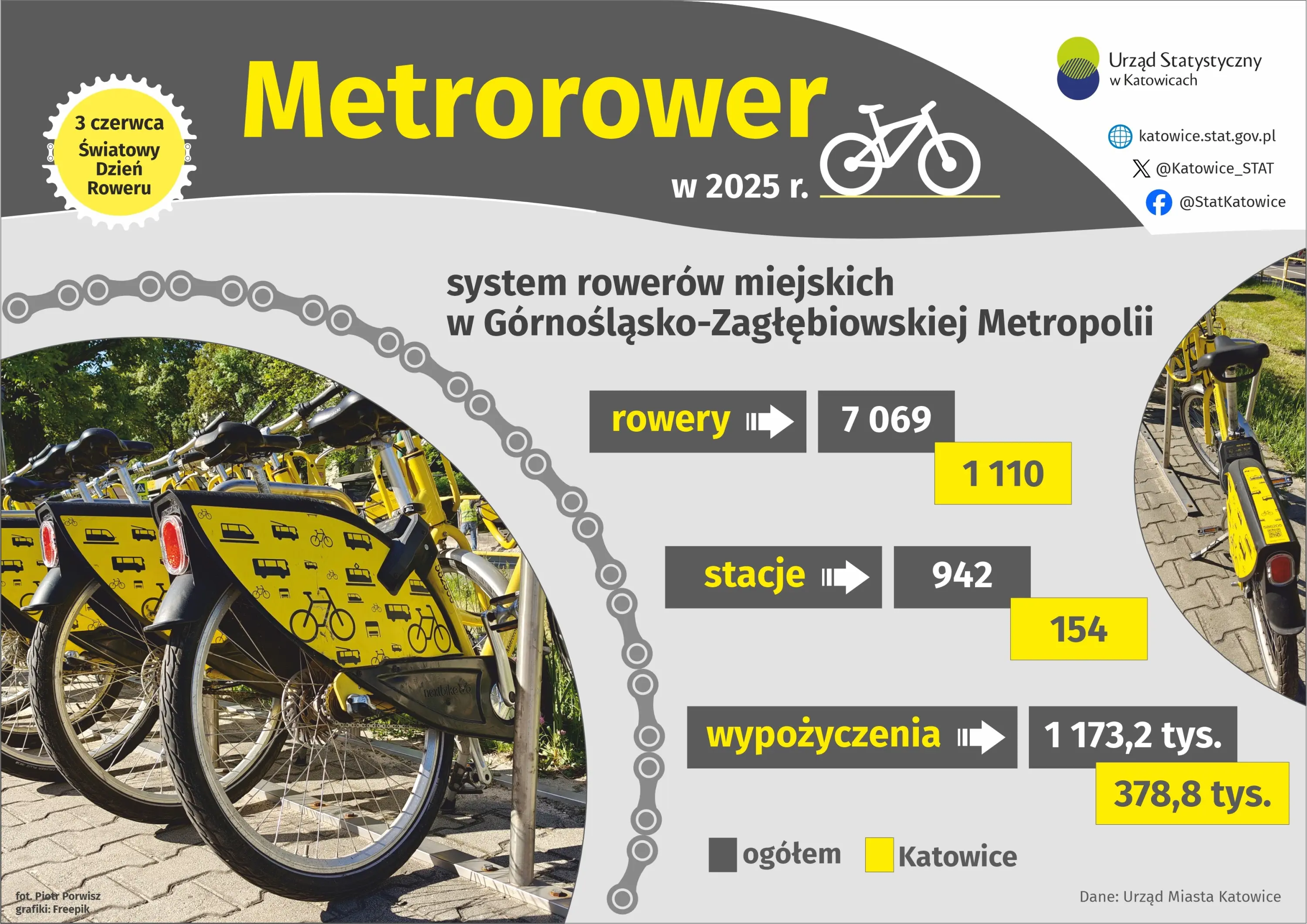 Dzień Roweru - infografika