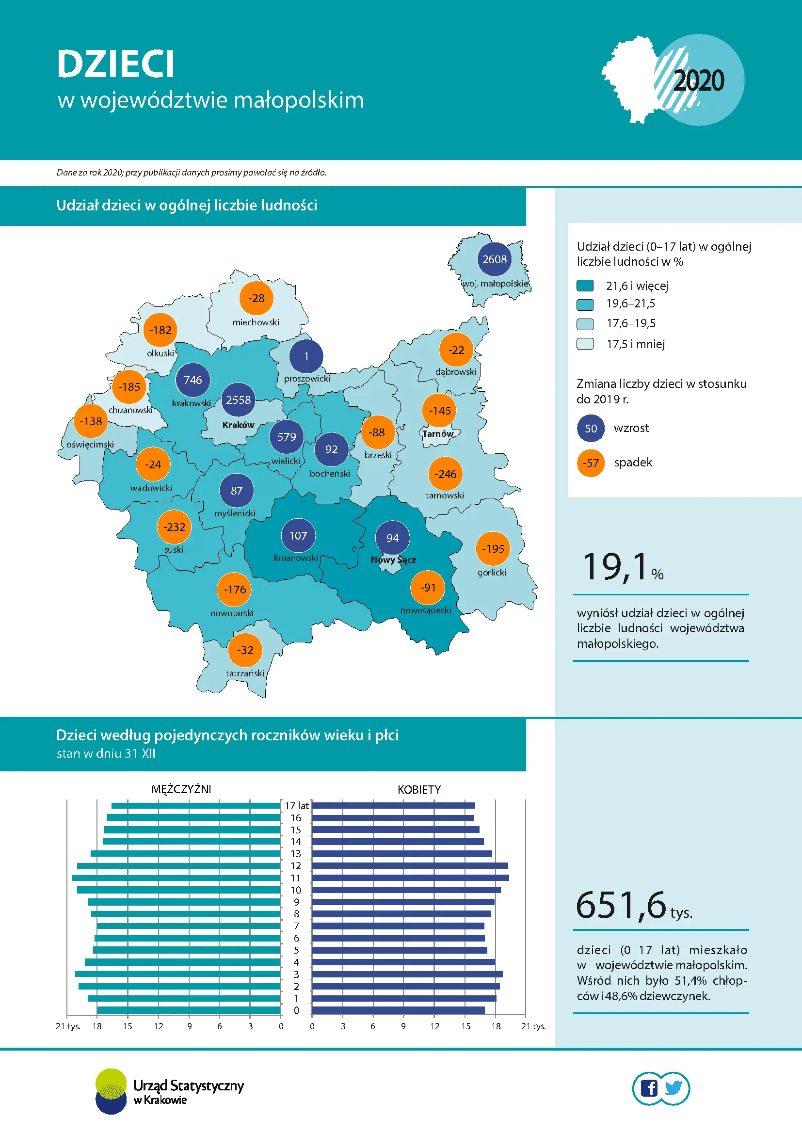 Dzieci w województwie małopolskim _2020
