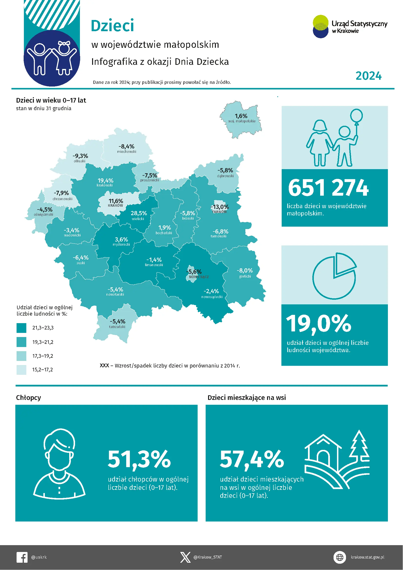 Dzieci w województwie małopolskim 2024 - Infografika