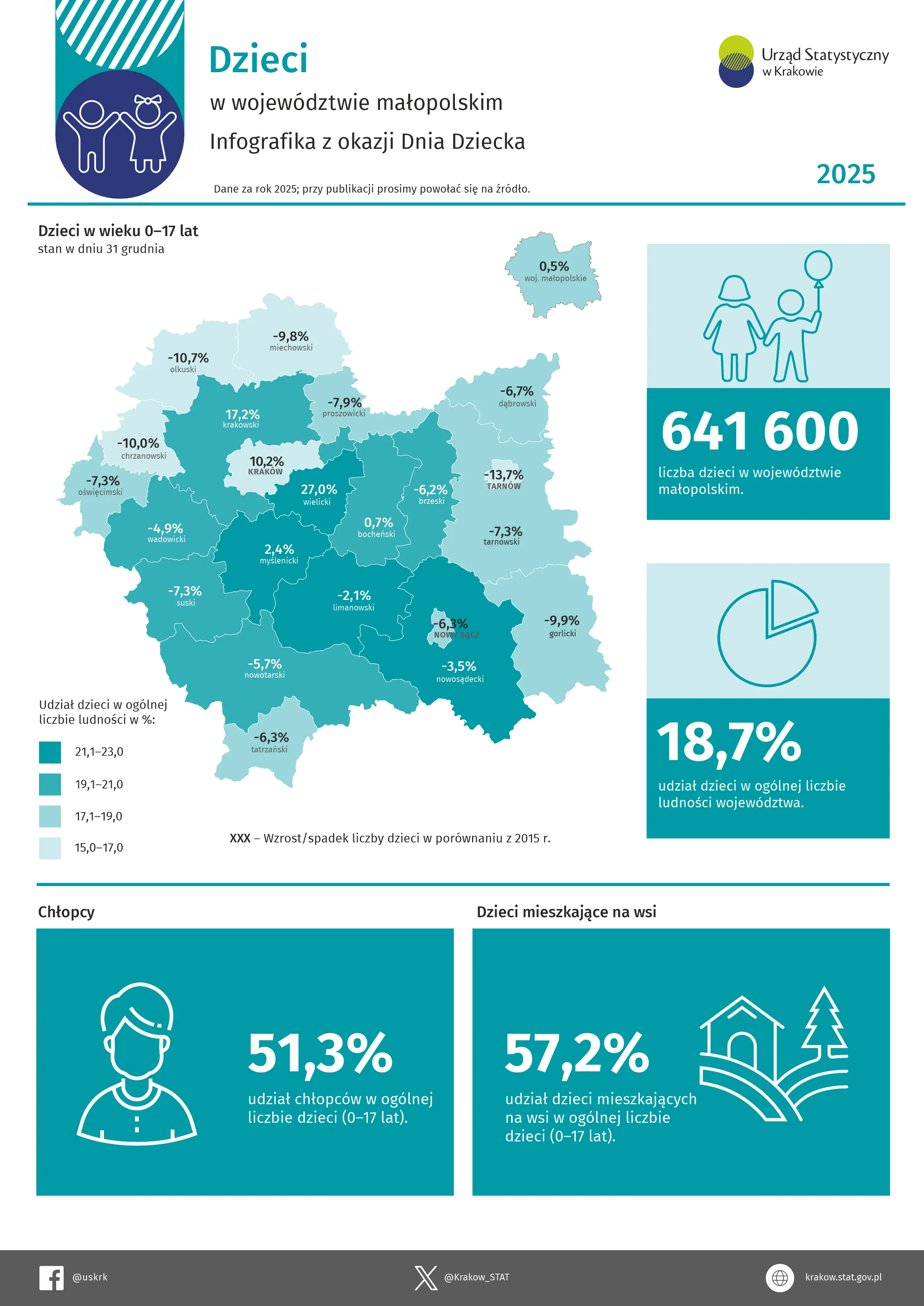 Dzieci w województwie małopolskim 2025 - Infografika