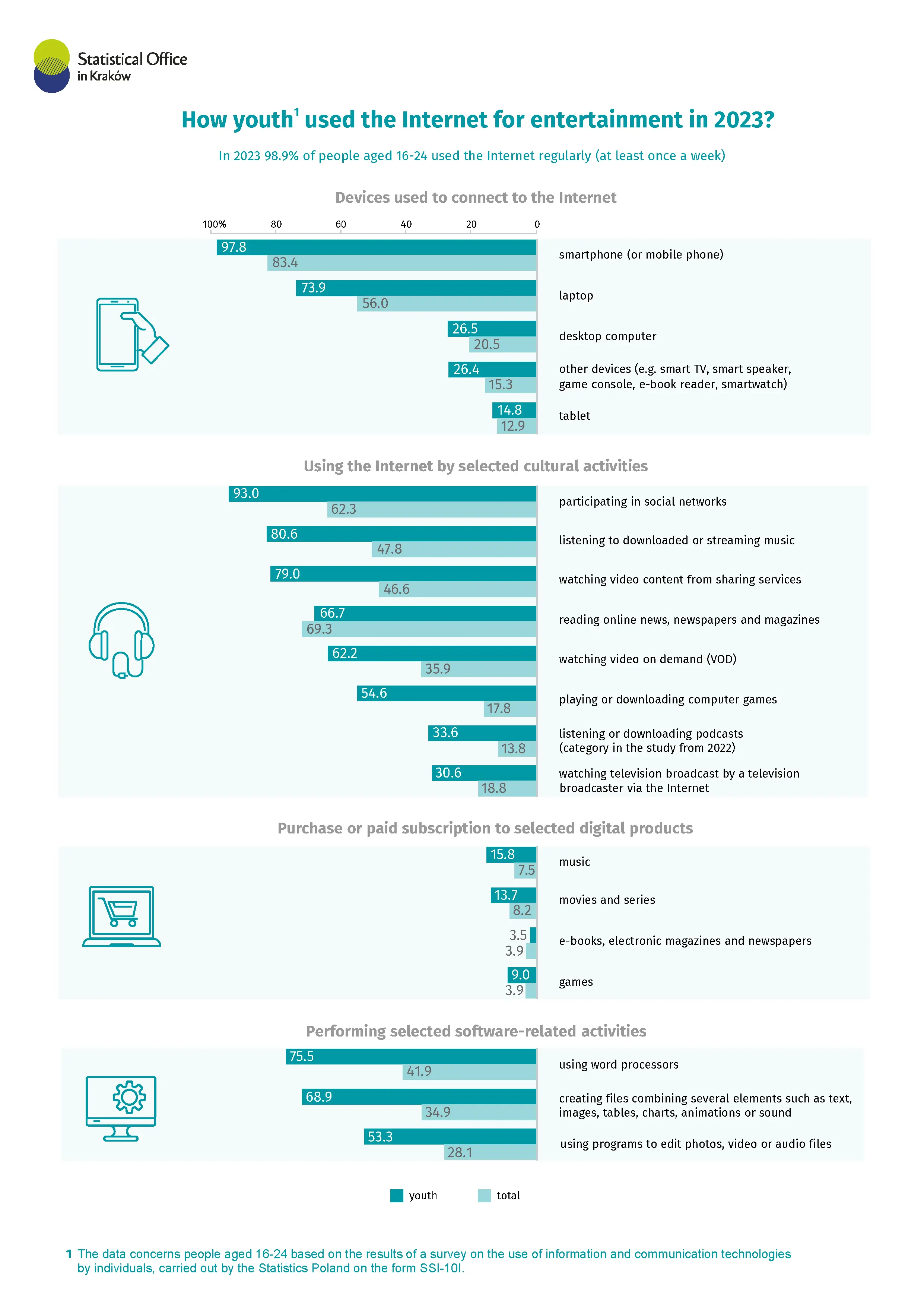 How youth used Internet for enterteinment in 2023 ?