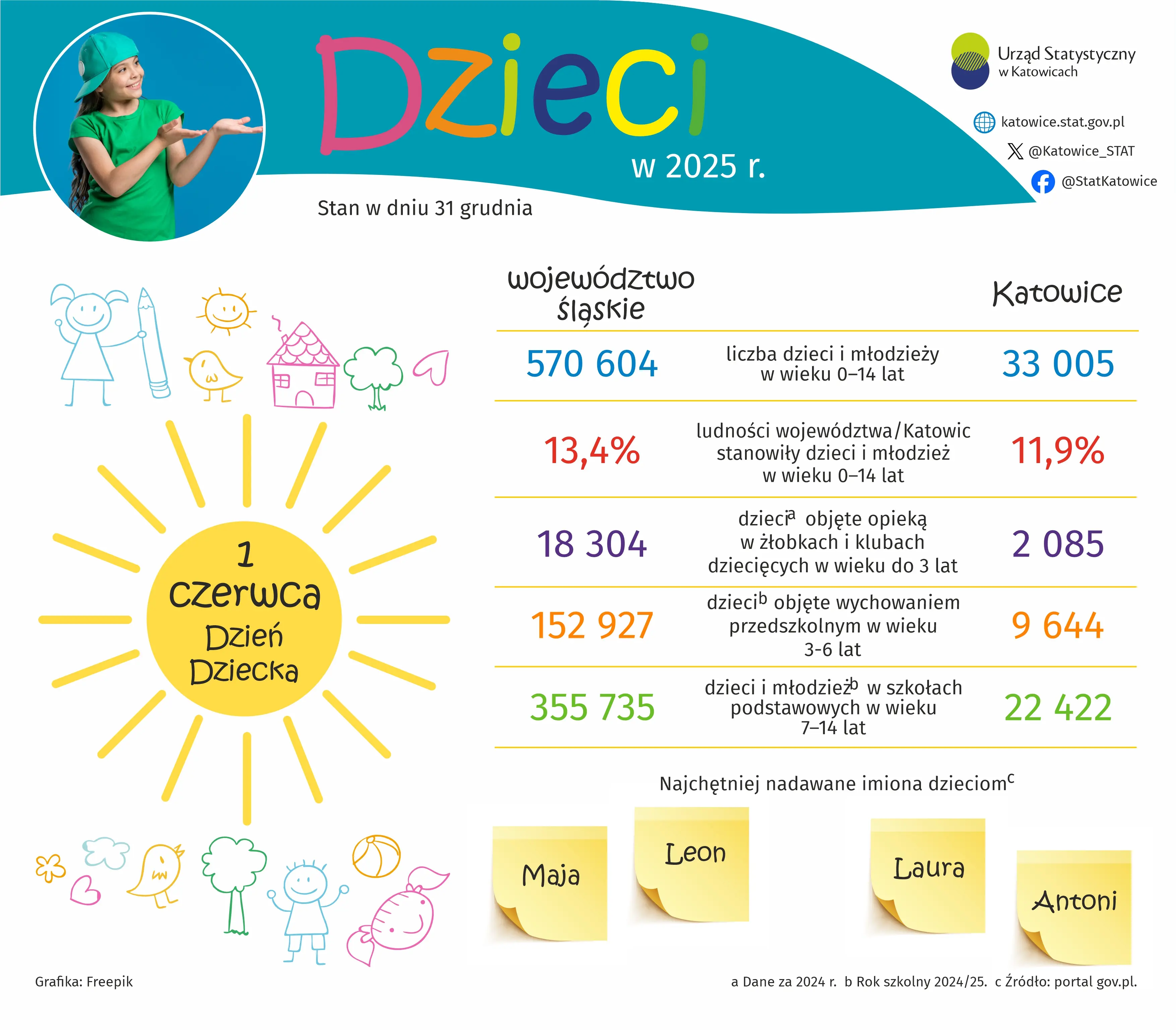 Dzień Dziecka (Infografika)