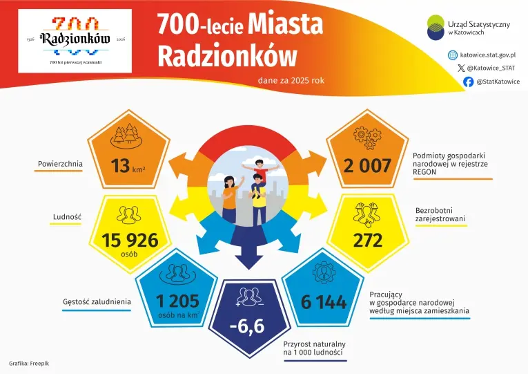 700-lecie Miasta Radzionków W 2025 roku Radzionków zajmował powierzchnię 13 km2. W tym okresie miasto zamieszkiwało 15 926 osób. Gęstość zaludnienia wyniosła 1 205 osób na 1 km2. Przyrost naturalny na 1 000 ludności był ujemny i wyniósł minus 6,6. W 2025 roku na terenie miasta, w gospodarce narodowej (według miejsca zamieszkania), pracowały 6 144 osoby. Zarejestrowanych było 272 bezrobotnych. W rejestrze REGON wpisanych było 2 007 podmiotów gospodarki narodowej.