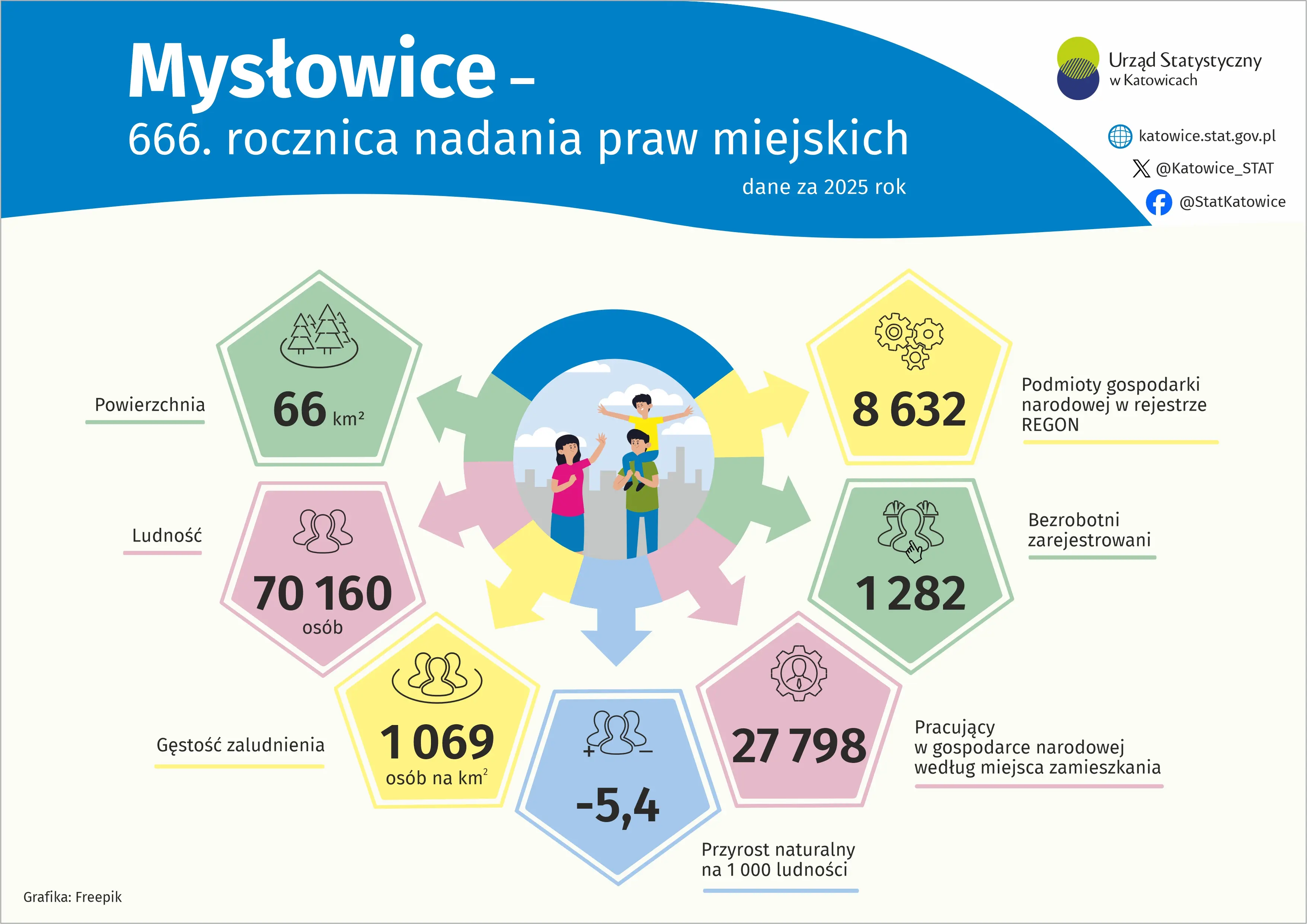 Jubileusz Mysłowic - Infografika