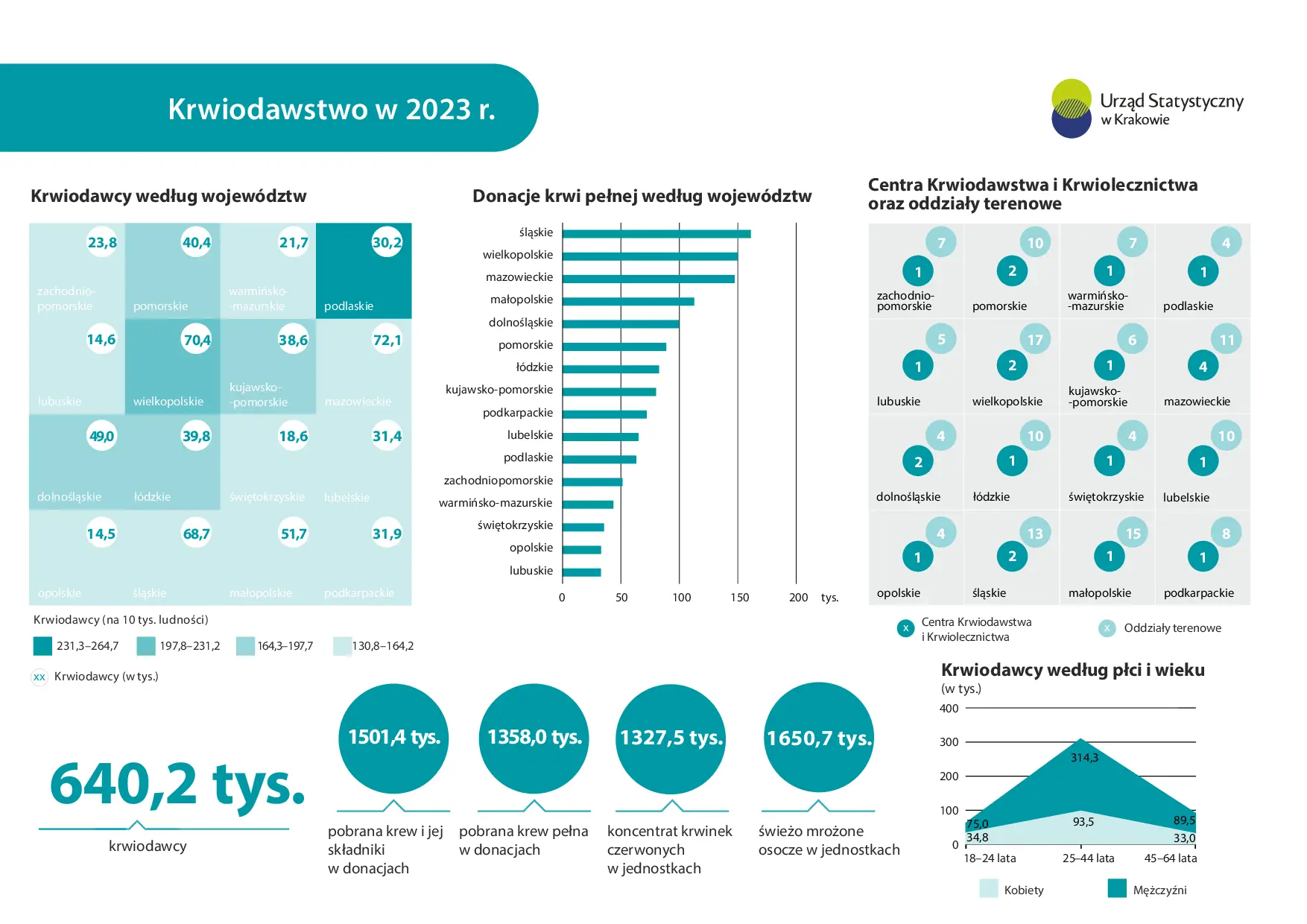Krwiodawstwo w 2023 r. Infografika