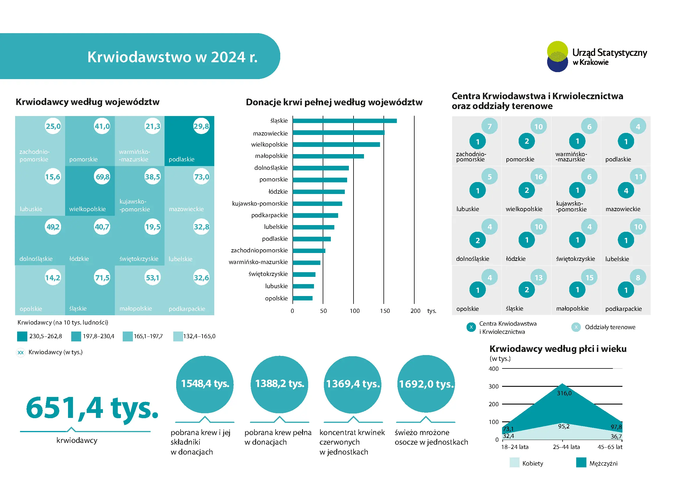 Krwiodawstwo w 2024 r. Infografika