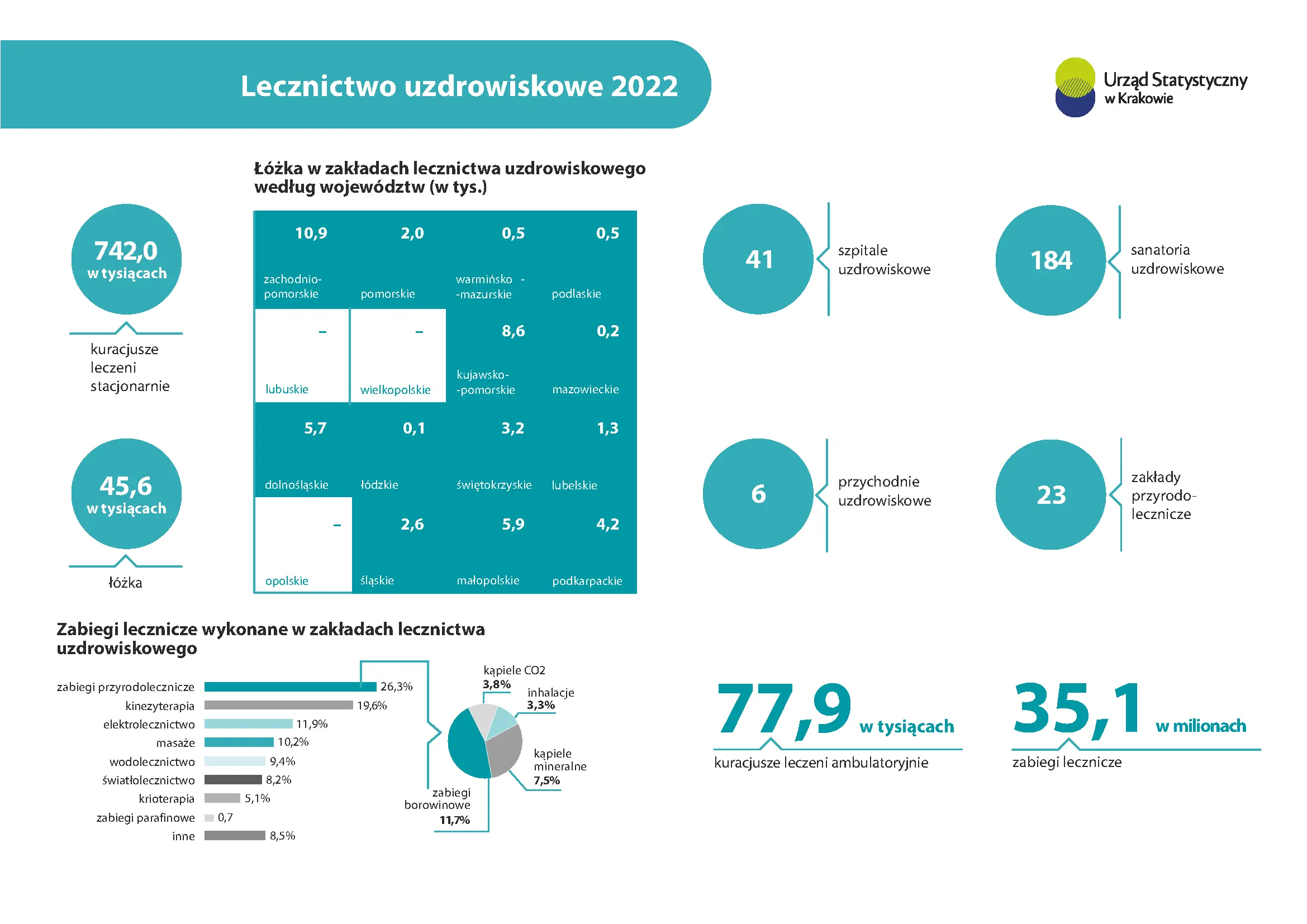 Lecznictwo uzdrowiskowe w 2022 r. Infografika