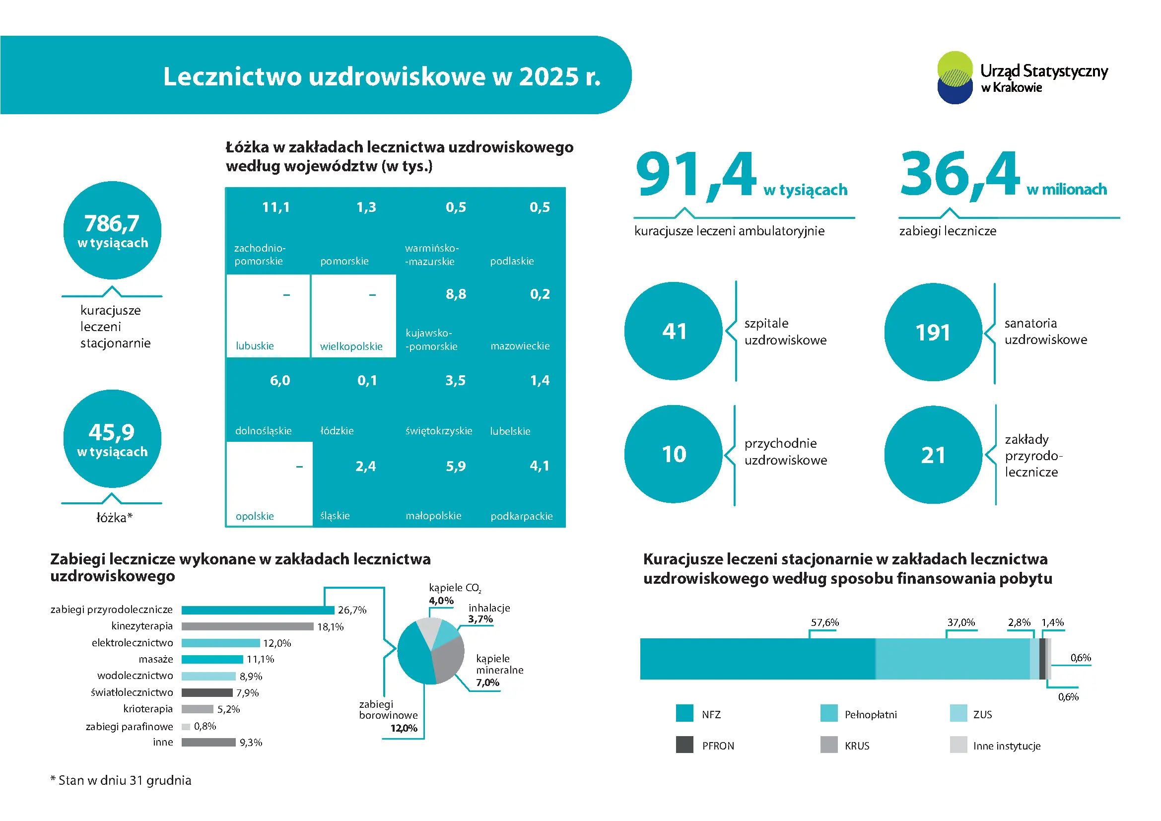 Lecznictwo uzdrowiskowe w 2025 r. Infografika